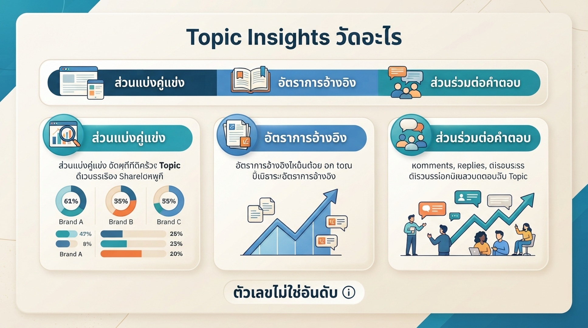 แผนภาพตัวชี้วัด Topic Insights สำหรับอ่านส่วนแบ่งคู่แข่ง อัตราการอ้างอิง การมีส่วนร่วมต่อคำตอบ และส่วนแบ่งแหล่งข้อมูล