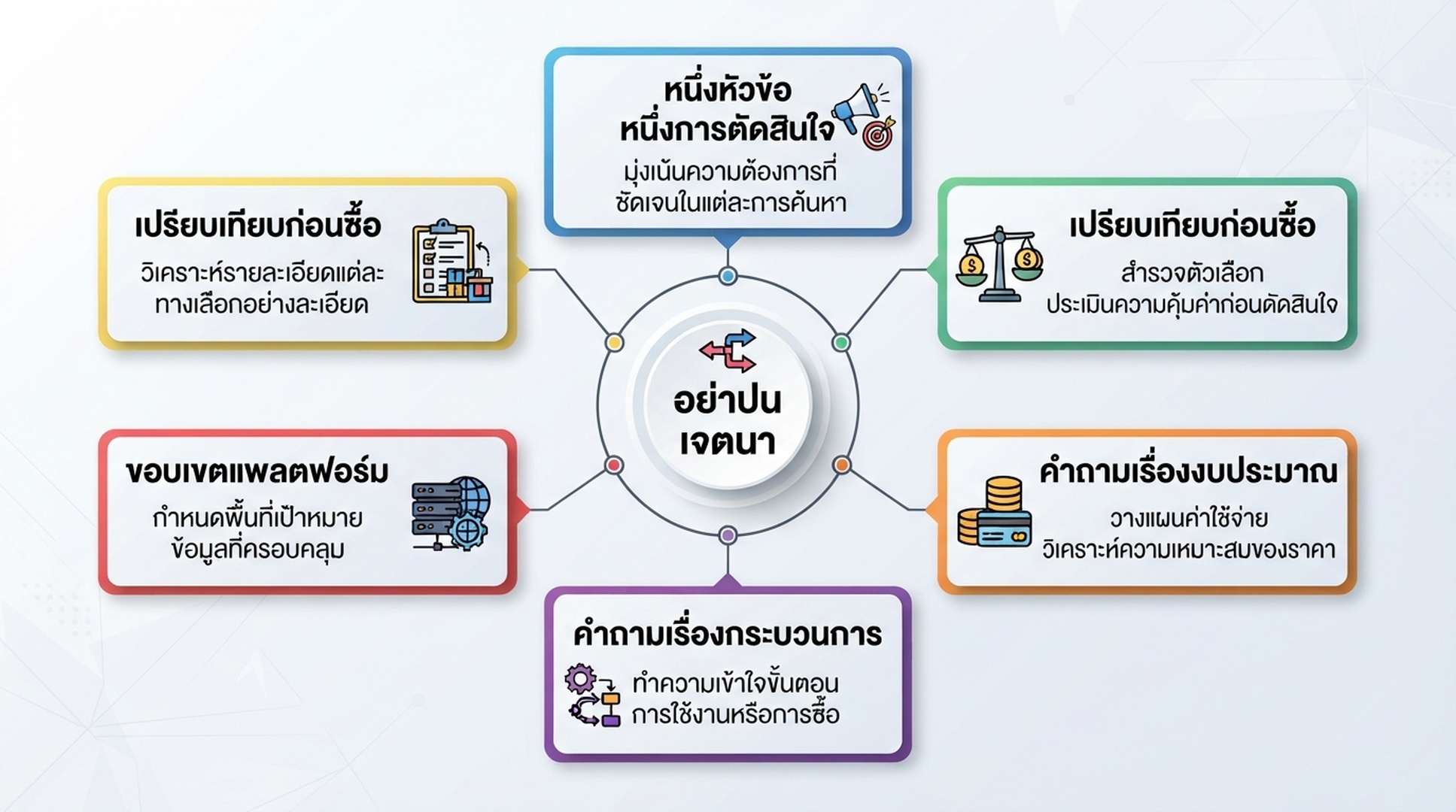 แผนที่เจตนาพรอมป์ต GEO ที่แยกการเปรียบเทียบก่อนซื้อ งบประมาณ กระบวนการ และขอบเขตแพลตฟอร์ม