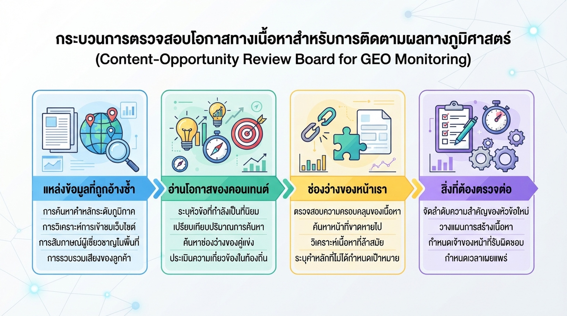 กระดานตรวจสอบโอกาสคอนเทนต์สำหรับดูแหล่งข้อมูลที่ถูกอ้างซ้ำ ช่องว่างของหน้าเรา และสิ่งที่ต้องตรวจต่อ