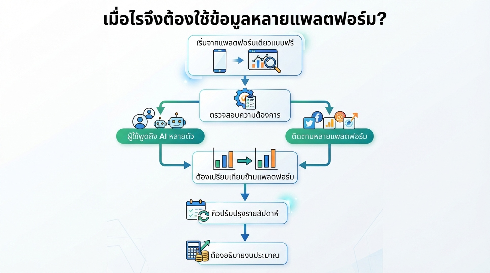 เส้นทางตัดสินใจจากการทดสอบ GEO ฟรีบนแพลตฟอร์มเดียวไปสู่การติดตามหลายแพลตฟอร์ม