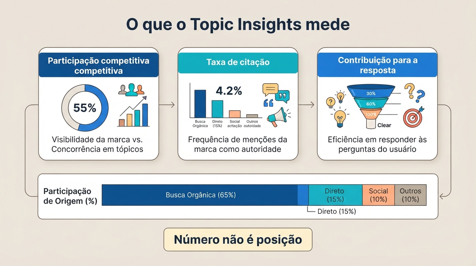 Diagrama de métricas do Topic Insights para ler participação competitiva, taxa de citação, contribuição para a resposta e participação das fontes.