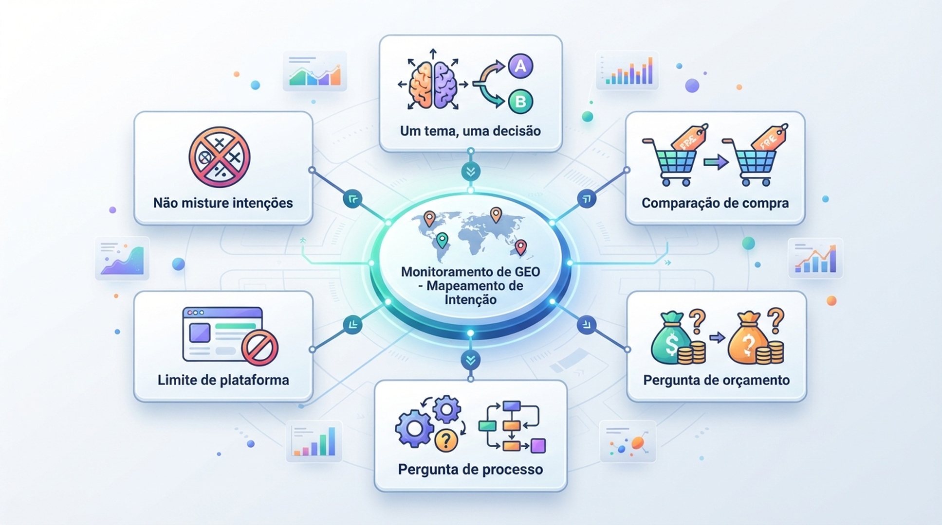Mapa de intenções de prompts de GEO separando comparação de compra, orçamento, processo e limite de plataforma.