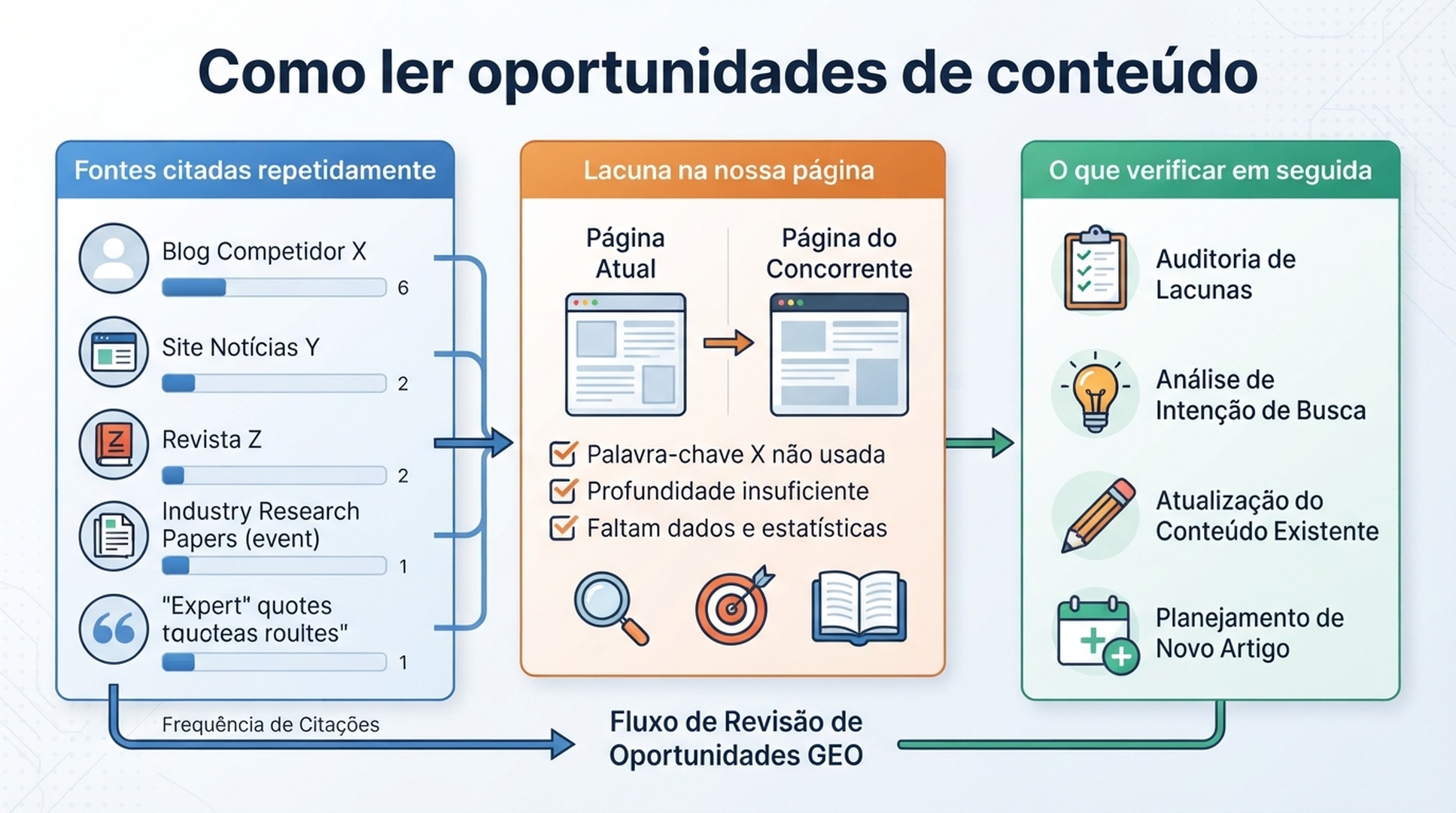 Quadro de revisão de oportunidades de conteúdo para verificar fontes repetidamente citadas, lacuna da própria página e próxima verificação.