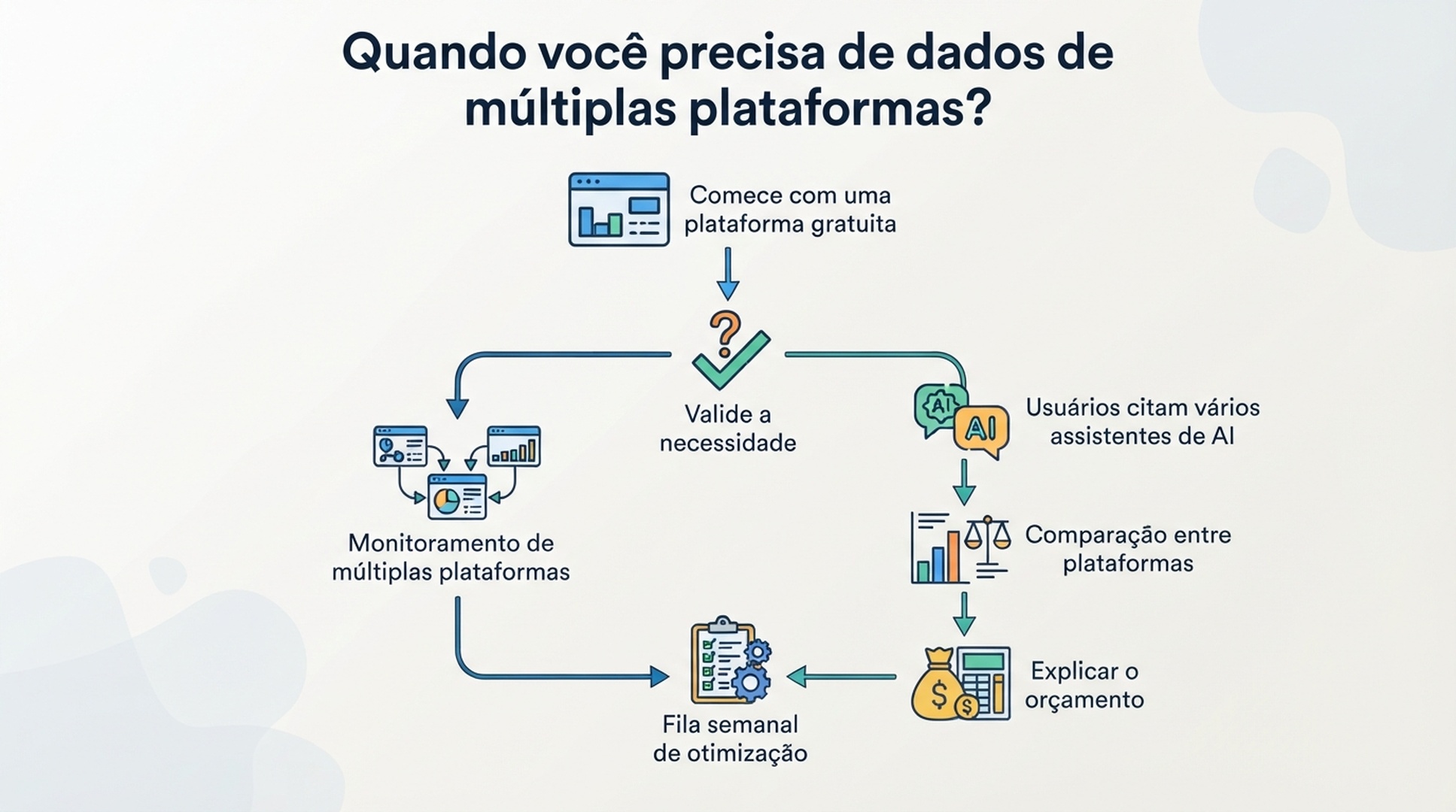 Caminho de decisão para sair de um teste GEO gratuito em uma plataforma e adotar monitoramento de múltiplas plataformas.