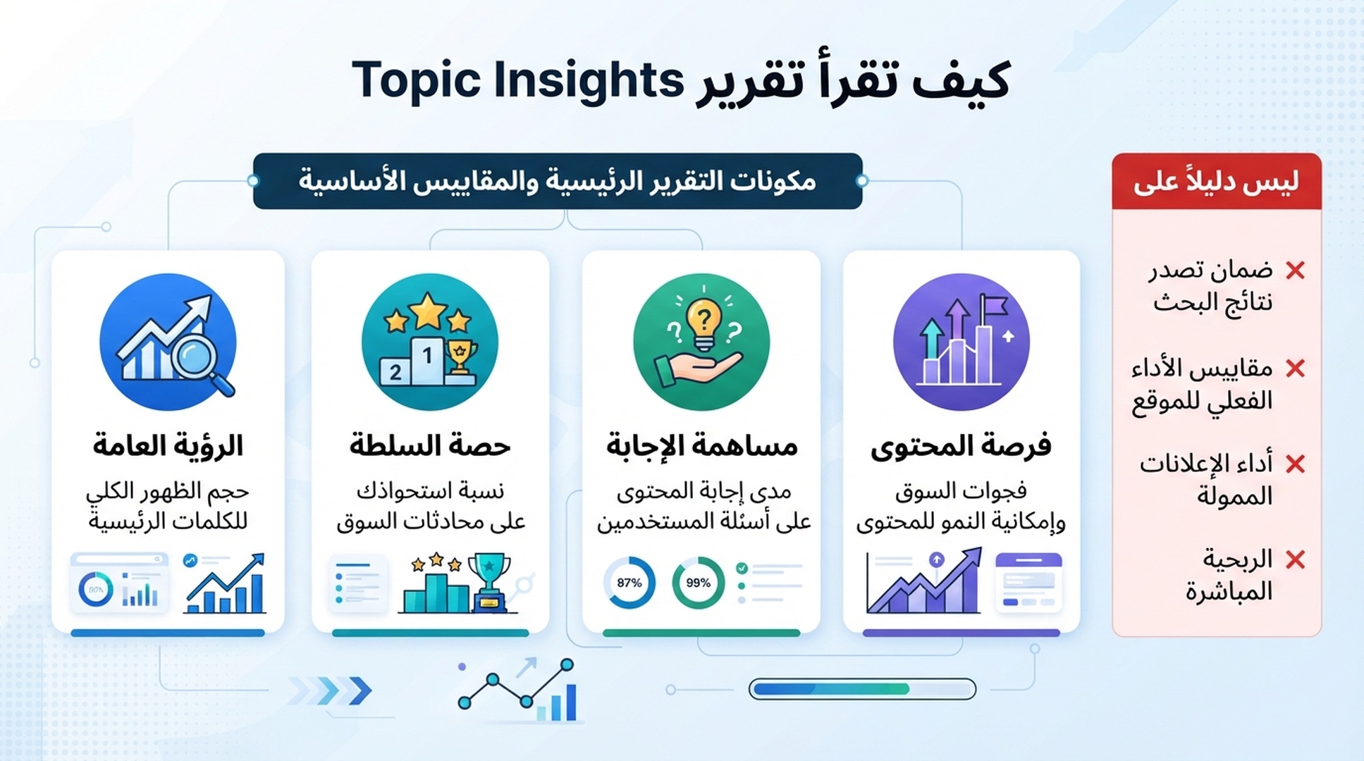 إنفوغرافيك عربي يوضح كيفية قراءة تقرير Topic Insights من خلال الظهور وحصة السلطة ومساهمة الإجابة وفرص المحتوى.