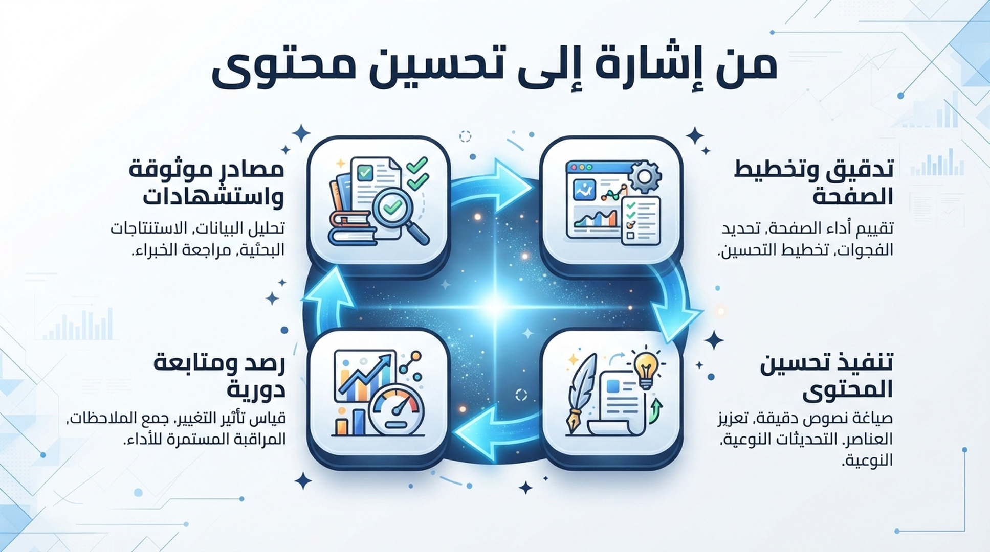 إنفوغرافيك عربي يوضح حلقة تحويل إشارة الاستشهاد إلى تدقيق الصفحة ثم تحسين محتوى واحد ومراقبة قابلة للتكرار.