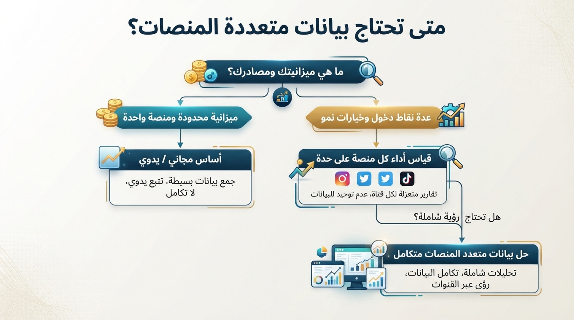 إنفوغرافيك عربي لمسار قرار ينتقل من اختبار GEO مجاني بمنصة واحدة إلى مراقبة متعددة المنصات.