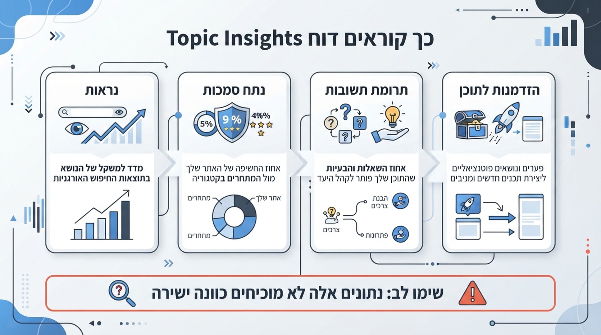 אינפוגרפיקה עברית המסבירה נראות, Share of Authority, תרומת תשובה והזדמנויות תוכן בדוח Topic Insights.