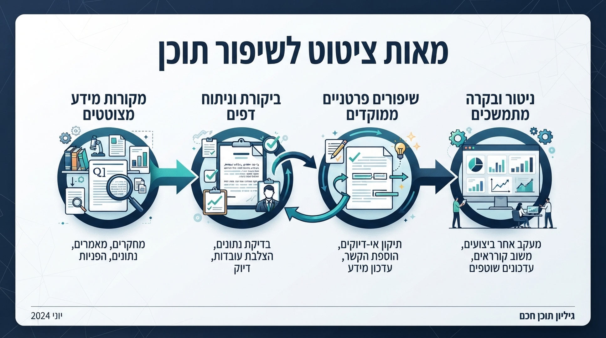 אינפוגרפיקה עברית של לולאת ראיות מציטוטים לבדיקת עמוד, שיפור תוכן אחד וניטור חוזר.