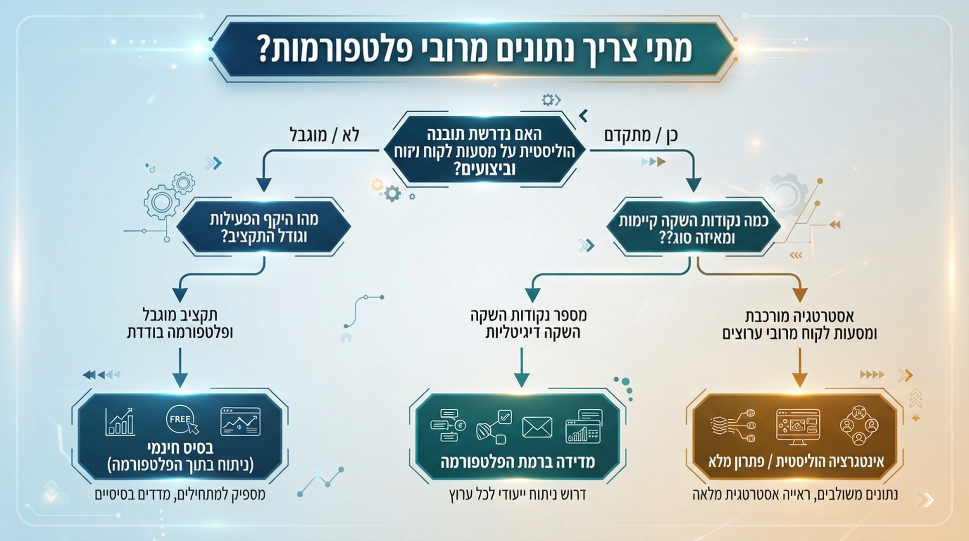 אינפוגרפיקה עברית של מסלול החלטה מבדיקת GEO חינמית בפלטפורמה אחת לניטור מרובה פלטפורמות.