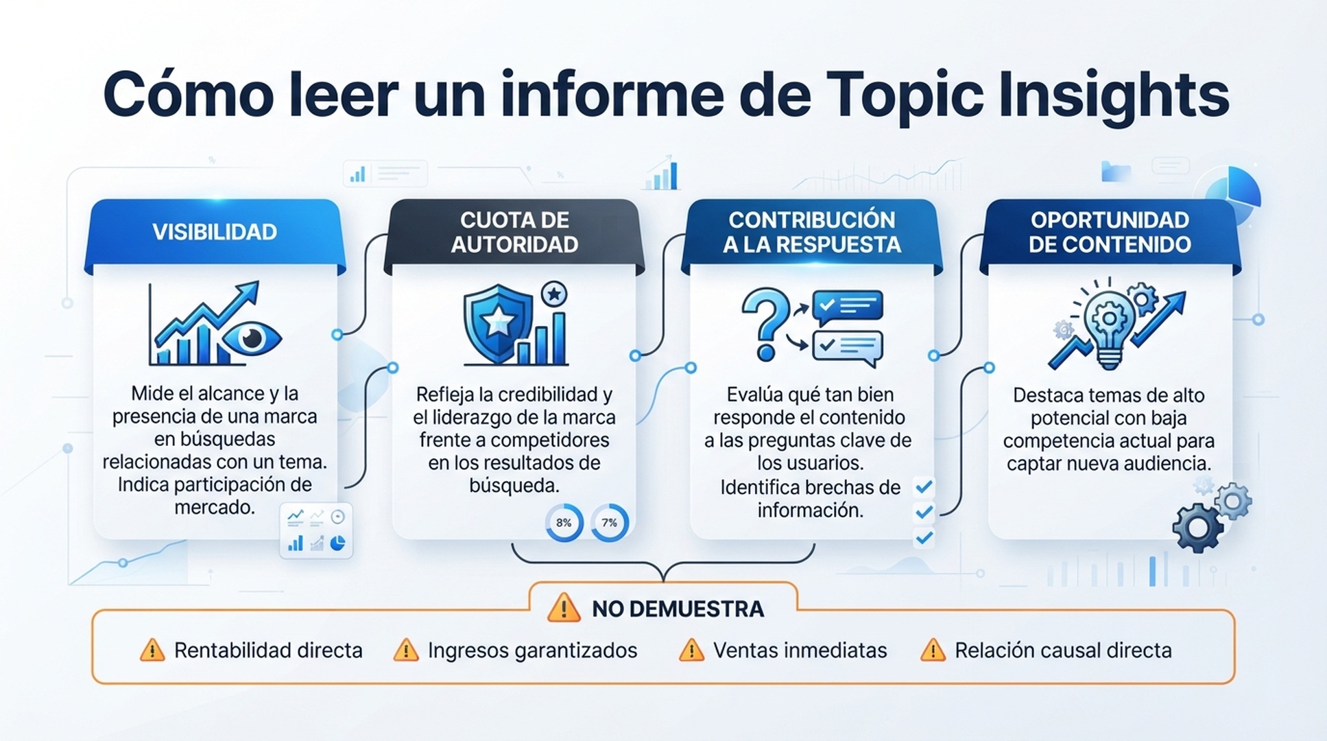 Infografía en español para leer un informe de Topic Insights a través de visibilidad, cuota de autoridad, contribución y oportunidad de contenido.