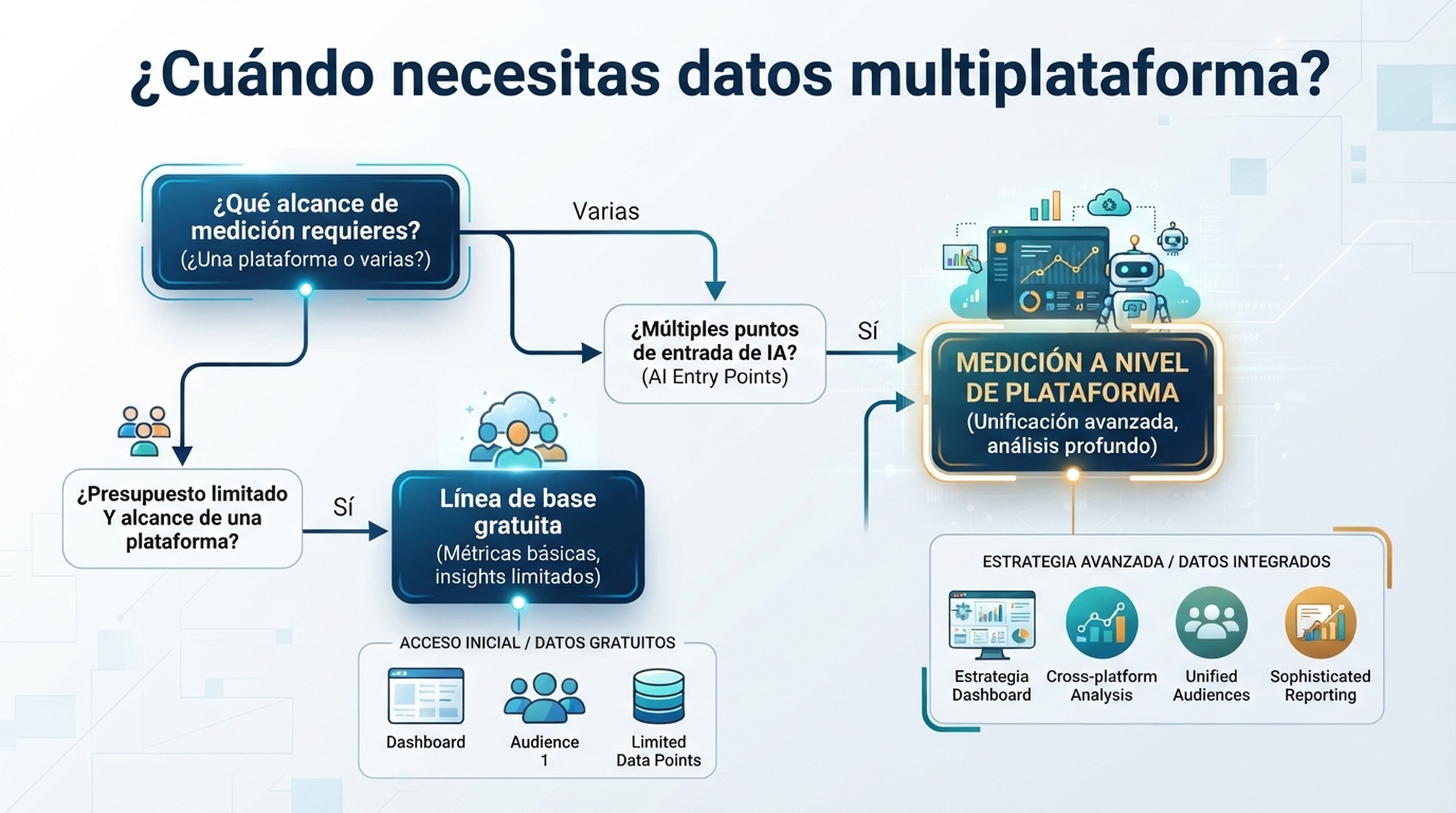 Infografía en español con una ruta de decisión desde una prueba GEO gratuita en una plataforma hasta monitorización multiplataforma.