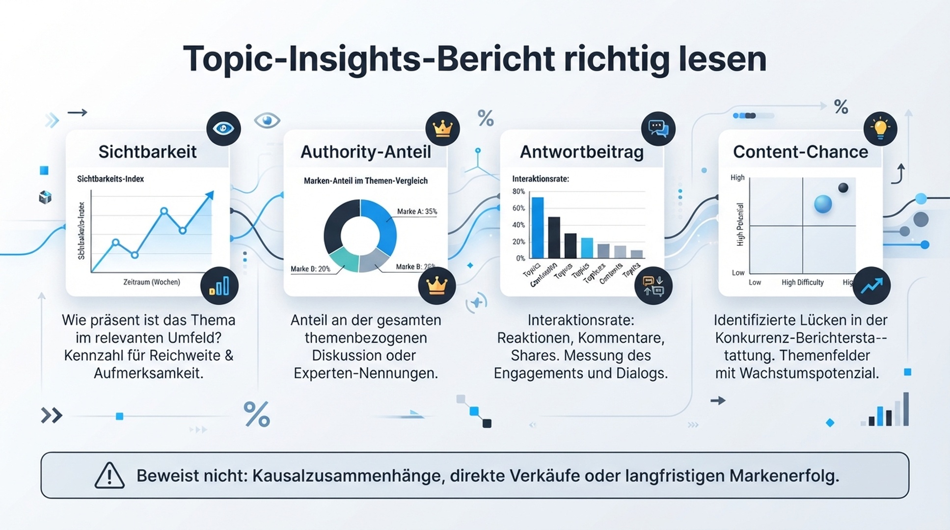 Deutsche Infografik zum Lesen eines Topic-Insights-Berichts anhand von Sichtbarkeit, Authority-Anteil, Antwortbeitrag und Content-Chance.