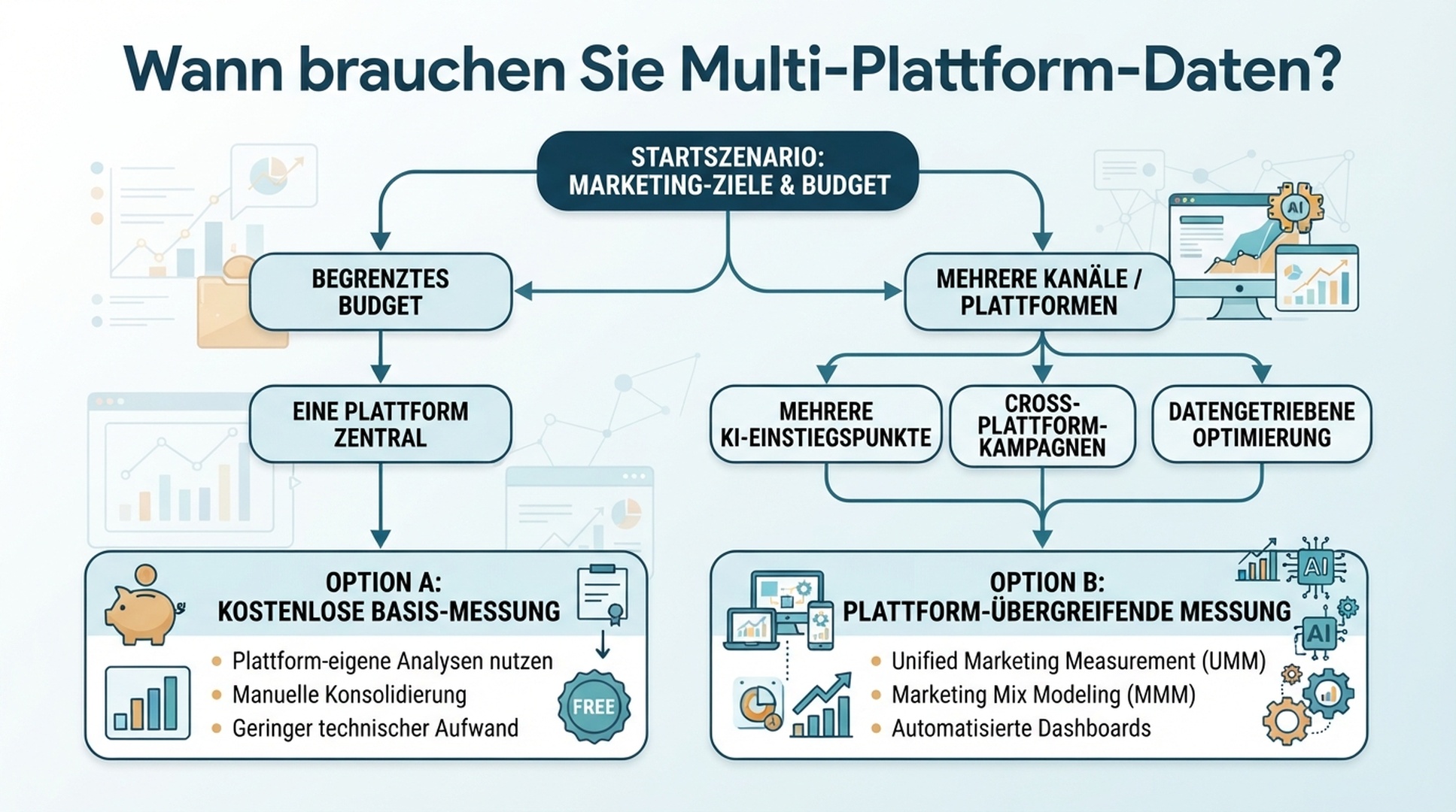 Deutsche Infografik eines Entscheidungspfads vom kostenlosen GEO-Test einer Plattform zum Multi-Plattform-Monitoring.