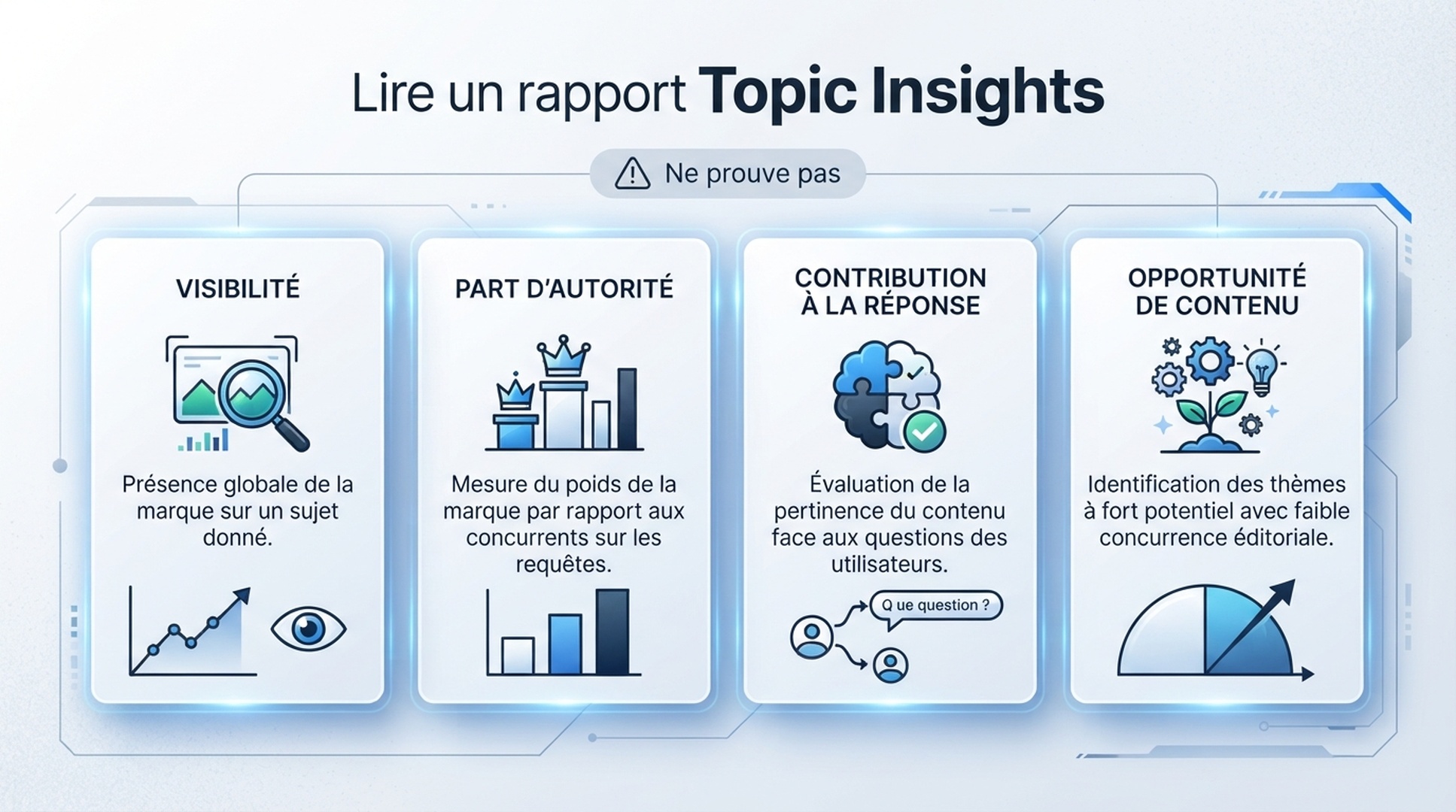 Infographie française expliquant la visibilité, la part d'autorité, la contribution à la réponse et les opportunités de contenu d'un rapport Topic Insights.
