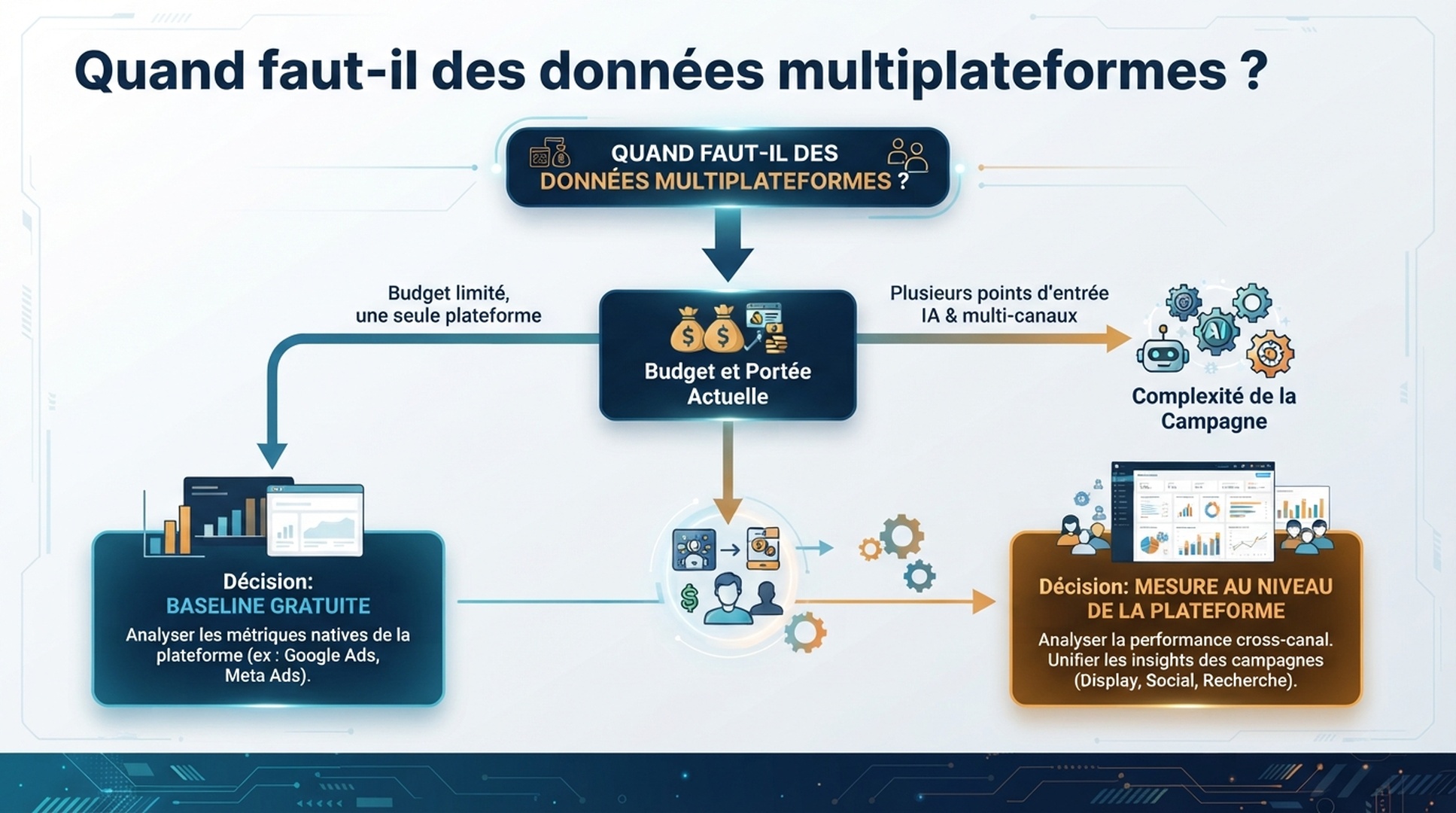 Infographie française montrant le chemin de décision d'un test GEO gratuit sur une plateforme vers un suivi multiplateforme.