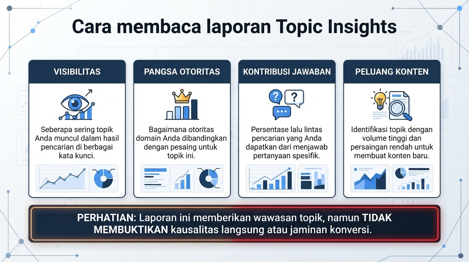Infografik berbahasa Indonesia tentang cara membaca laporan Topic Insights melalui visibilitas, pangsa otoritas, kontribusi jawaban, dan peluang konten.