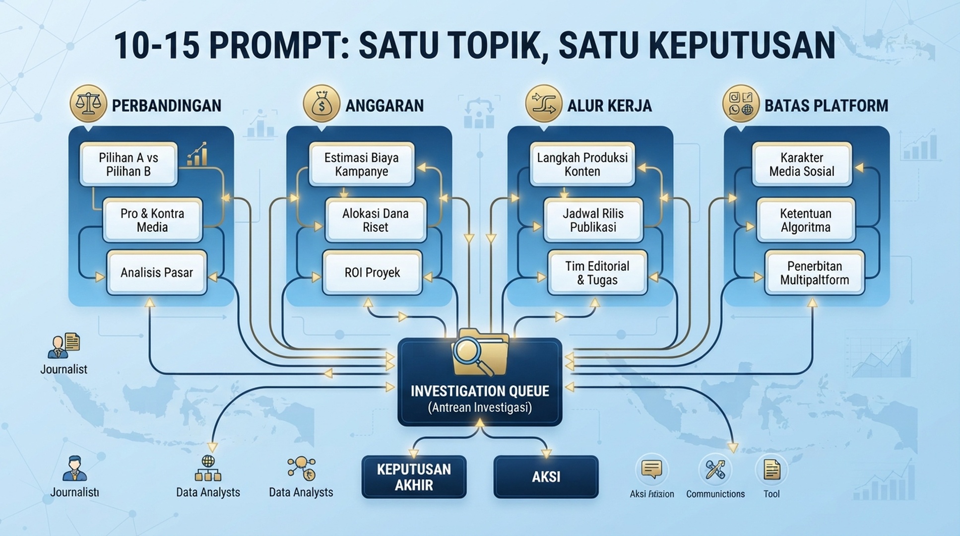 Infografik berbahasa Indonesia yang mengelompokkan 10 hingga 15 prompt GEO ke perbandingan, anggaran, alur kerja, dan batas platform.