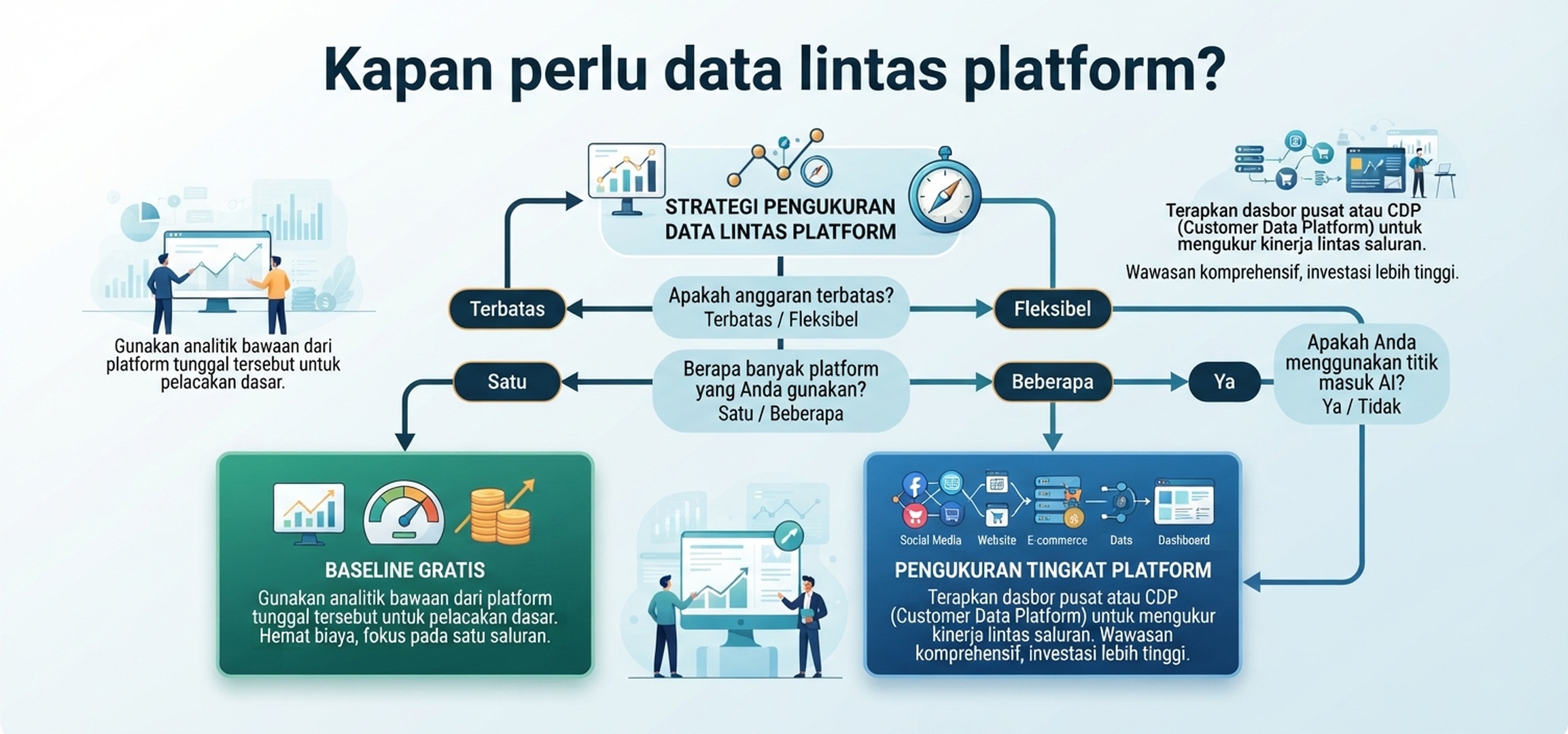 Infografik Indonesia tentang jalur keputusan dari tes GEO gratis satu platform ke pemantauan lintas platform.