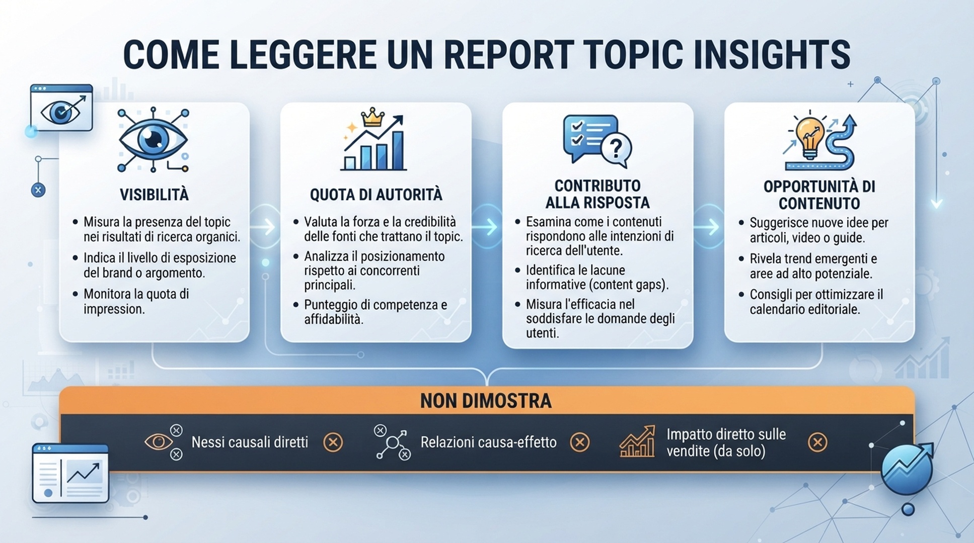 Infografica italiana per leggere un report Topic Insights tramite visibilità, quota di autorità, contributo alla risposta e opportunità di contenuto.