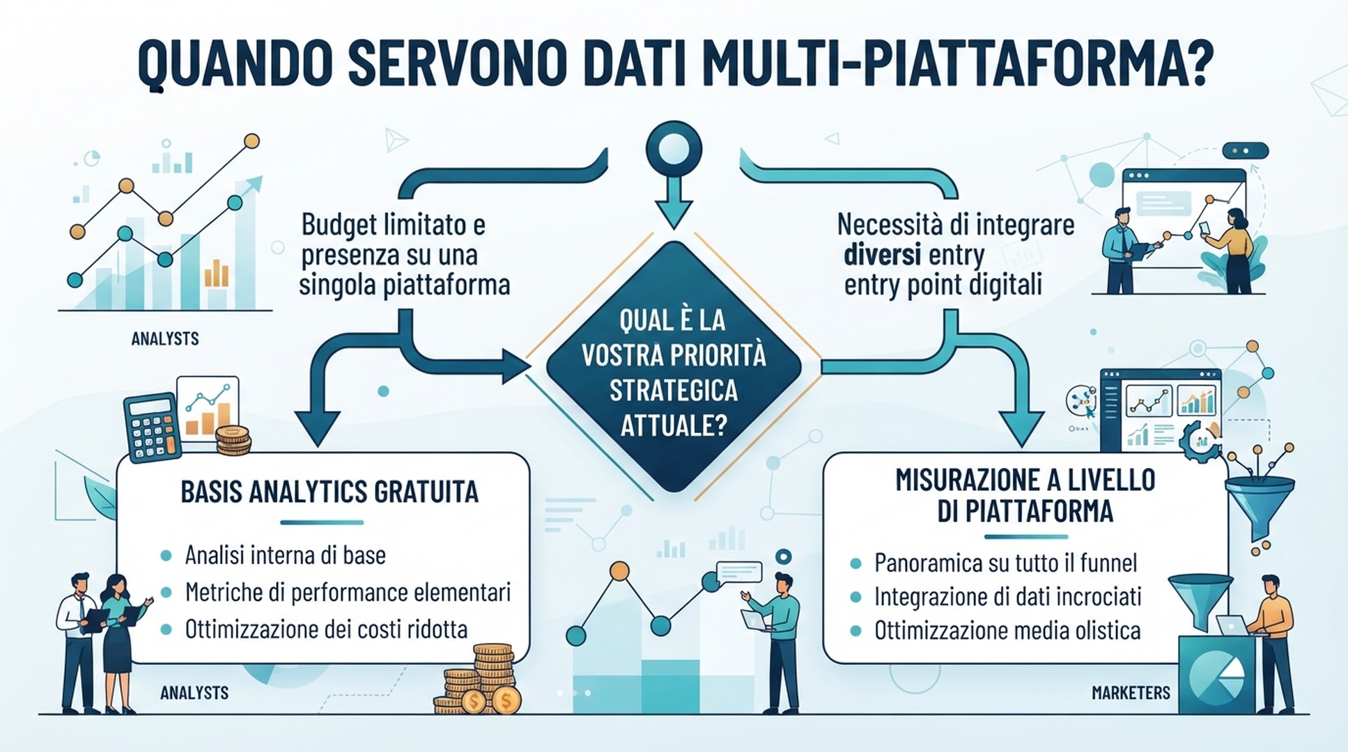 Infografica italiana del percorso decisionale da un test GEO gratuito su una piattaforma al monitoraggio multi-piattaforma.