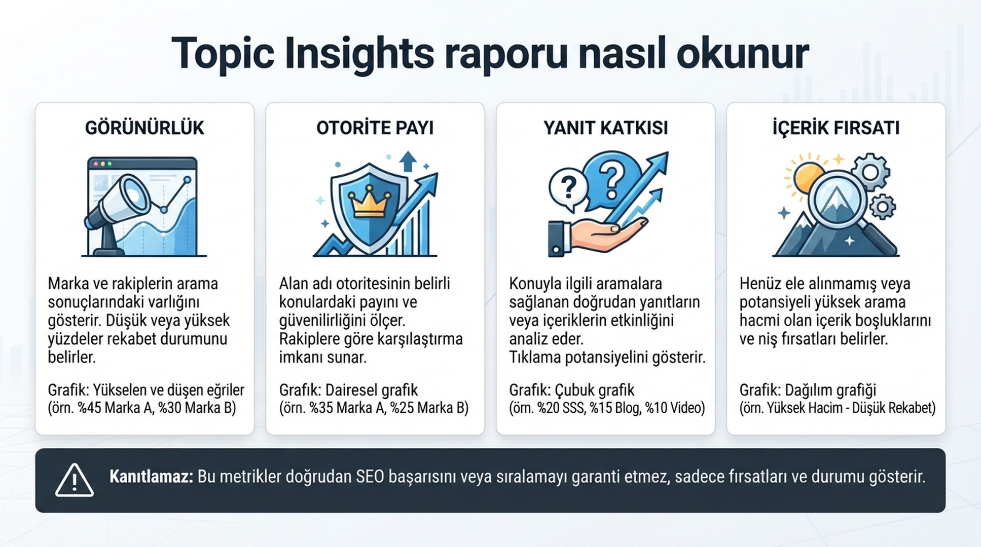 Topic Insights raporunda görünürlük, otorite payı, yanıt katkısı ve içerik fırsatını açıklayan Türkçe infografik.