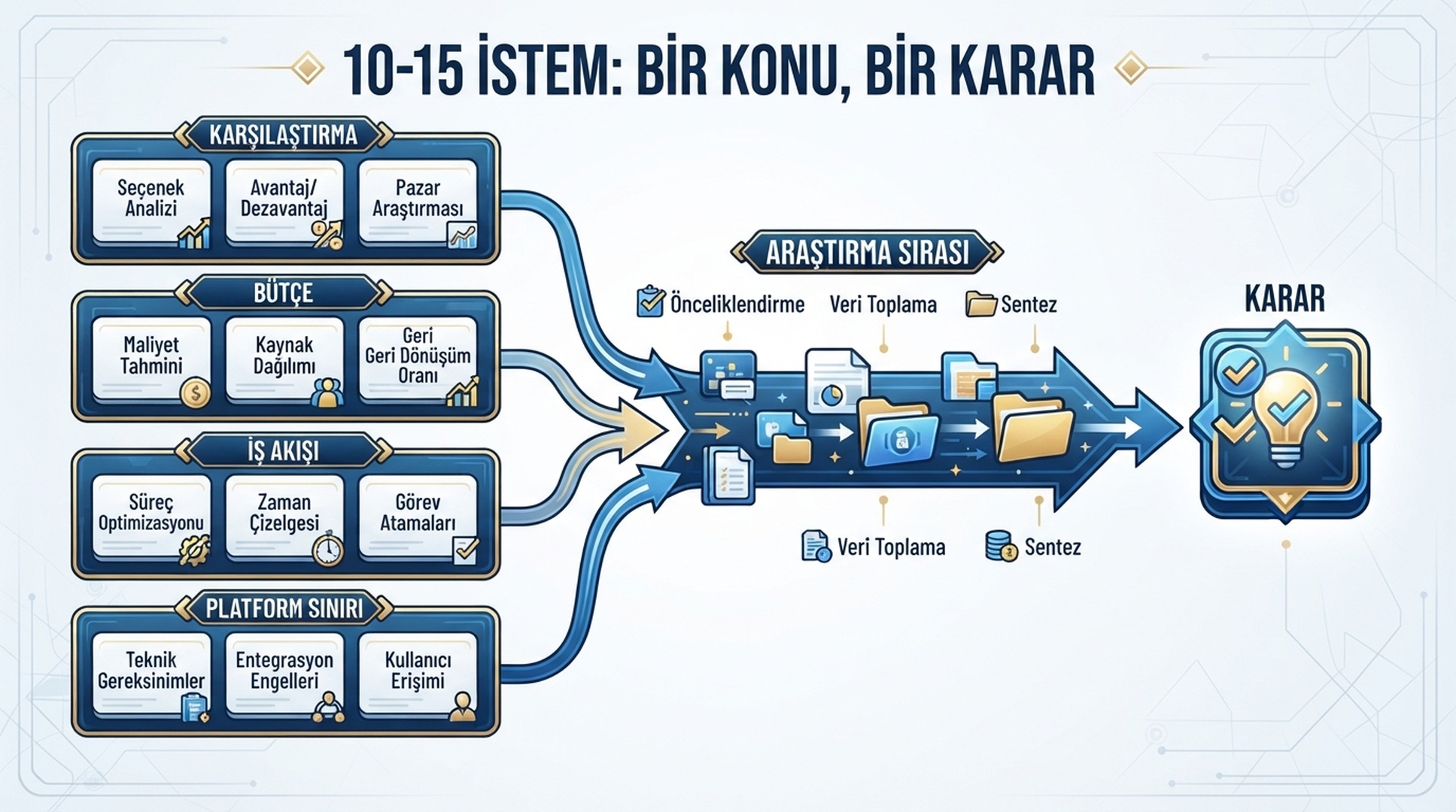 10-15 GEO istemini karşılaştırma, bütçe, iş akışı ve platform sınırına ayıran Türkçe infografik.