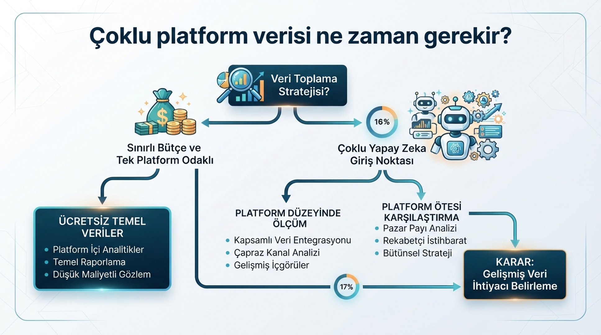 Ücretsiz tek platform GEO testinden çoklu platform izlemeye geçiş karar yolunu gösteren Türkçe infografik.
