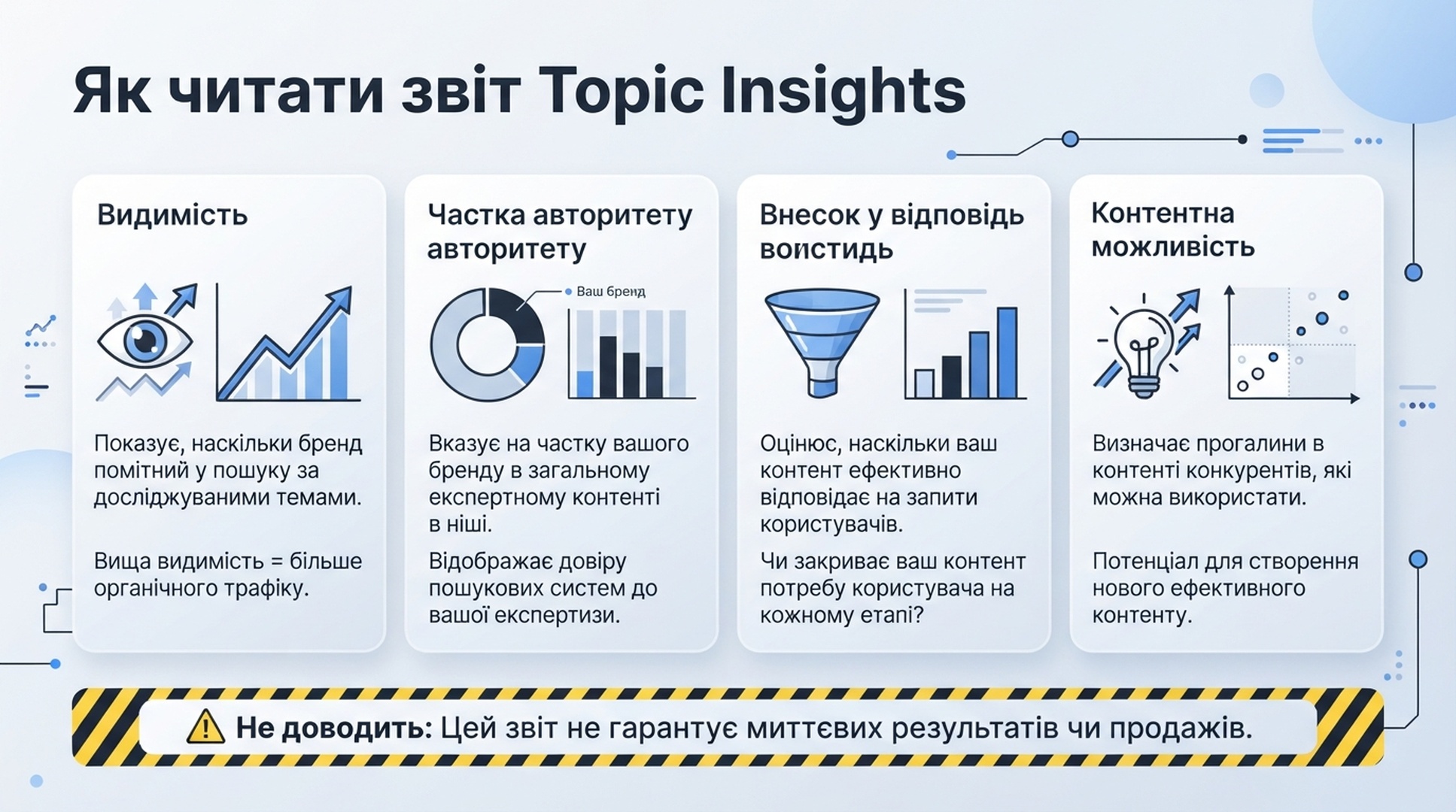 Українська інфографіка про читання звіту Topic Insights за видимістю, часткою авторитету, внеском у відповідь і контентною можливістю.