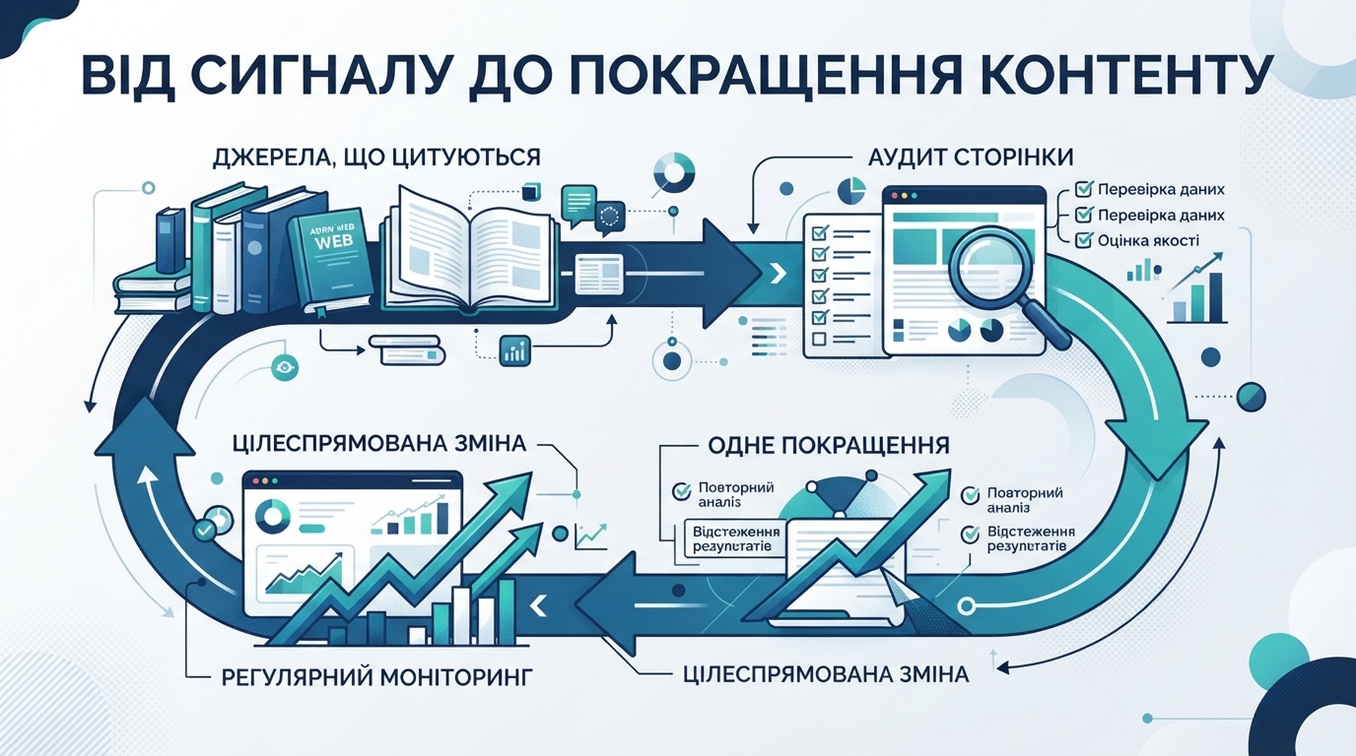 Українська інфографіка циклу доказів від цитованих джерел до аудиту сторінки, одного покращення контенту та повторюваного моніторингу.