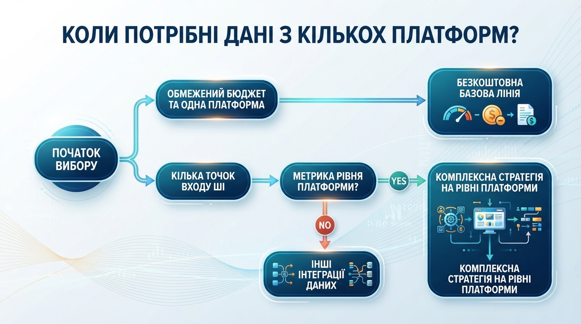 Українська інфографіка шляху рішення від безкоштовного GEO-тесту однієї платформи до моніторингу кількох платформ.