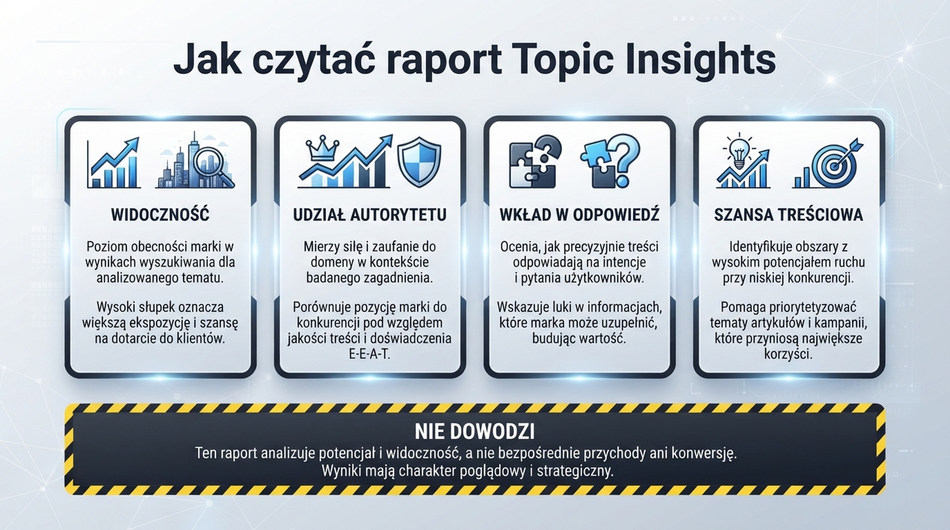 Polska infografika wyjaśniająca widoczność, udział autorytetu, wkład w odpowiedź i szanse treściowe w raporcie Topic Insights.