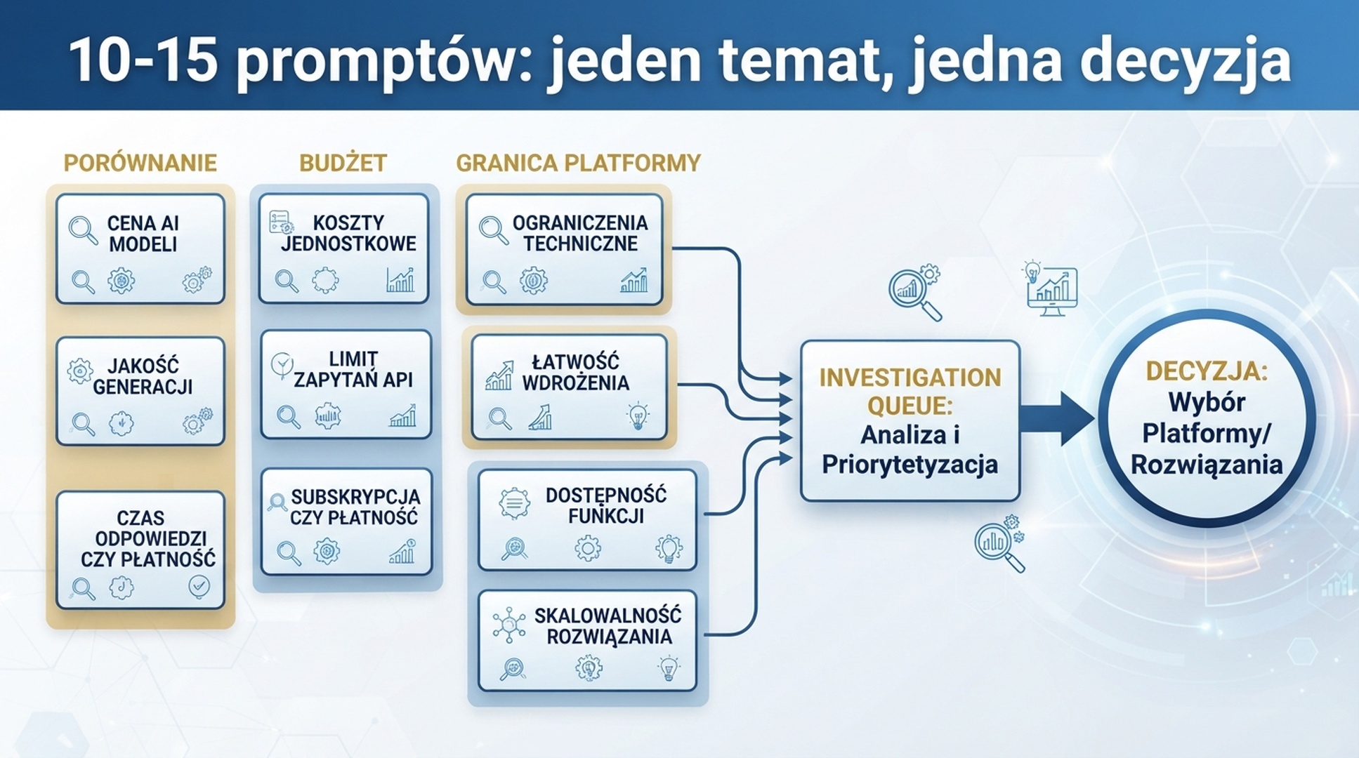 Polska infografika grupująca 10-15 promptów GEO według porównania, budżetu, workflow i granicy platformy.