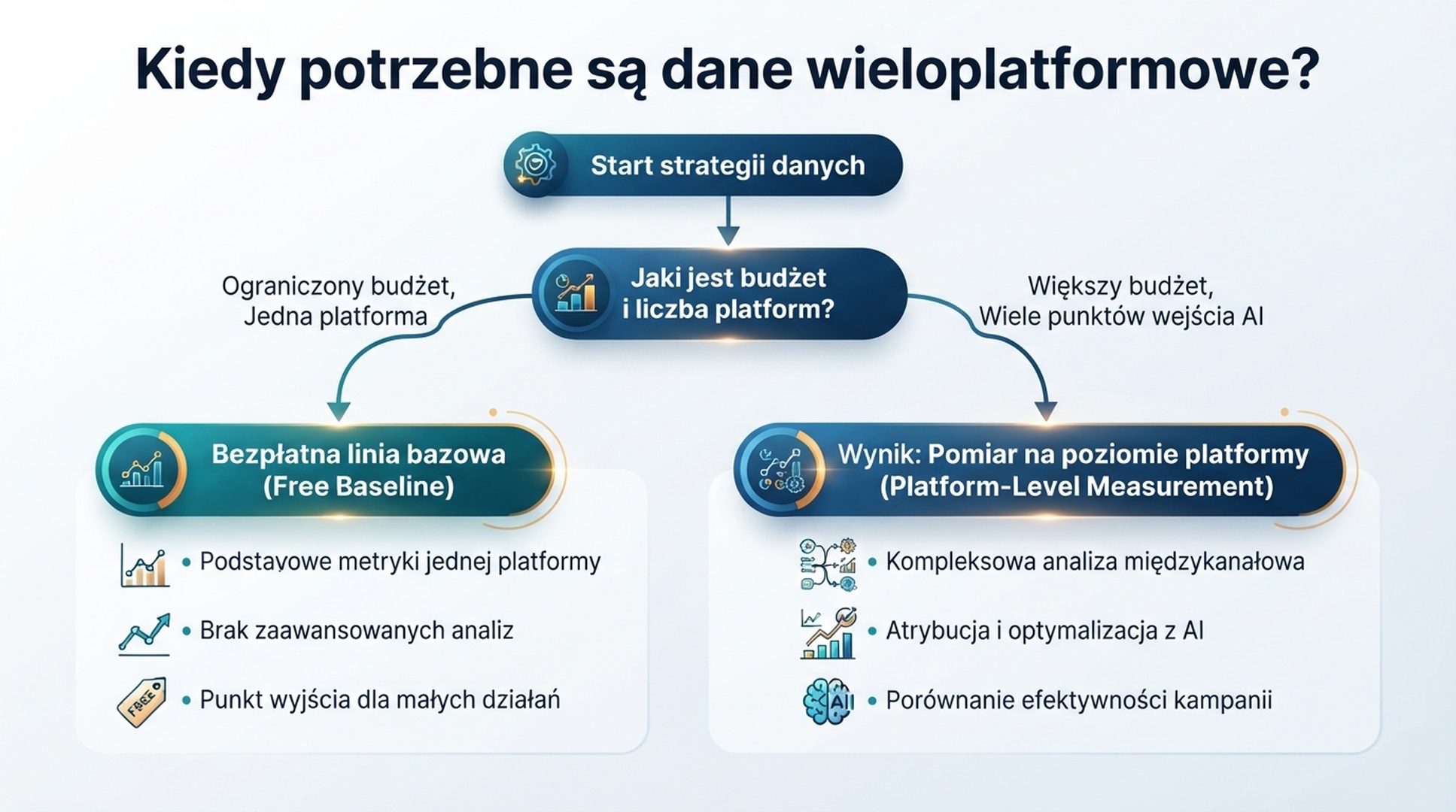 Polska infografika ścieżki decyzji od darmowego testu GEO jednej platformy do monitoringu wieloplatformowego.