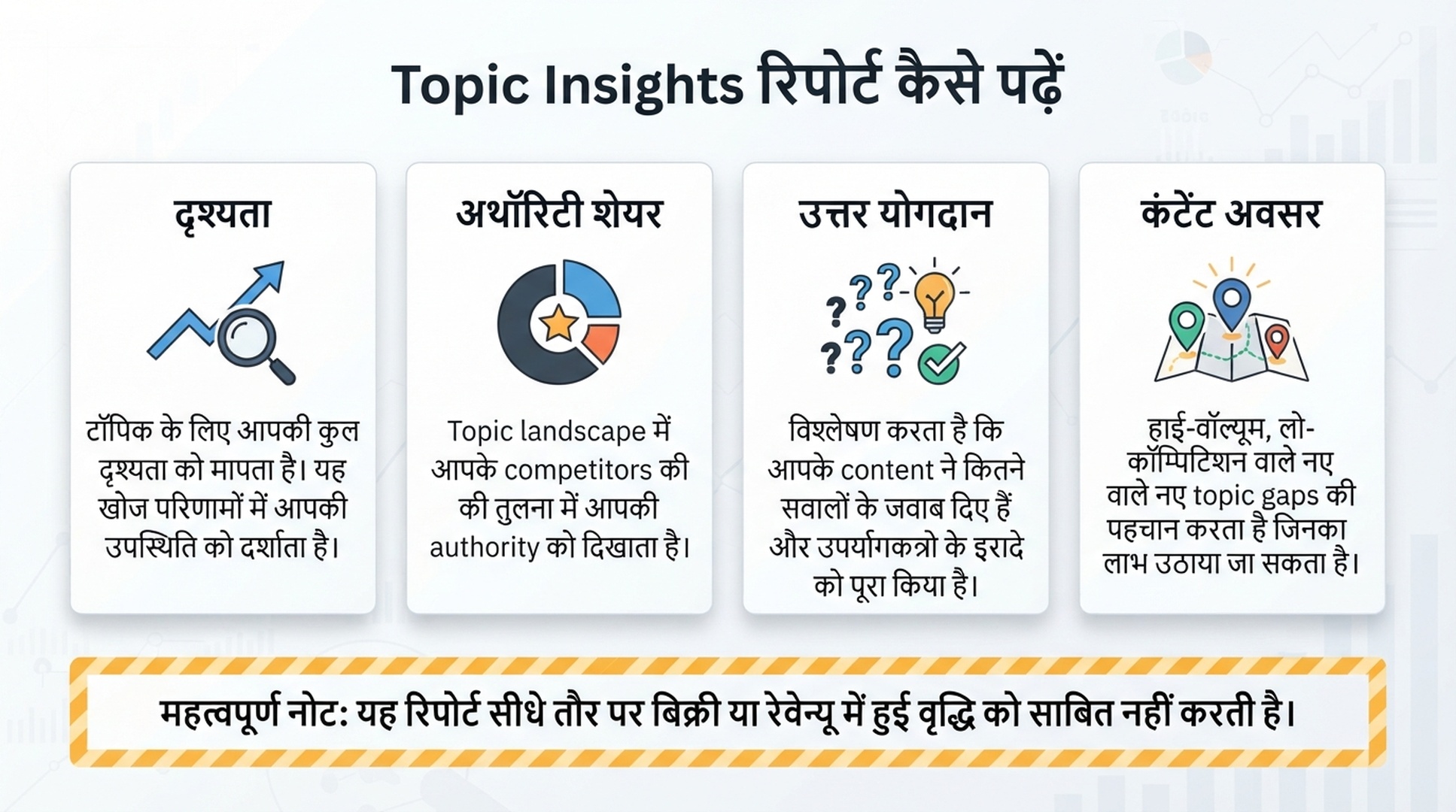 हिंदी इन्फोग्राफिक जिसमें Topic Insights रिपोर्ट की विजिबिलिटी, अथॉरिटी शेयर, उत्तर योगदान और कंटेंट अवसर समझाए गए हैं।
