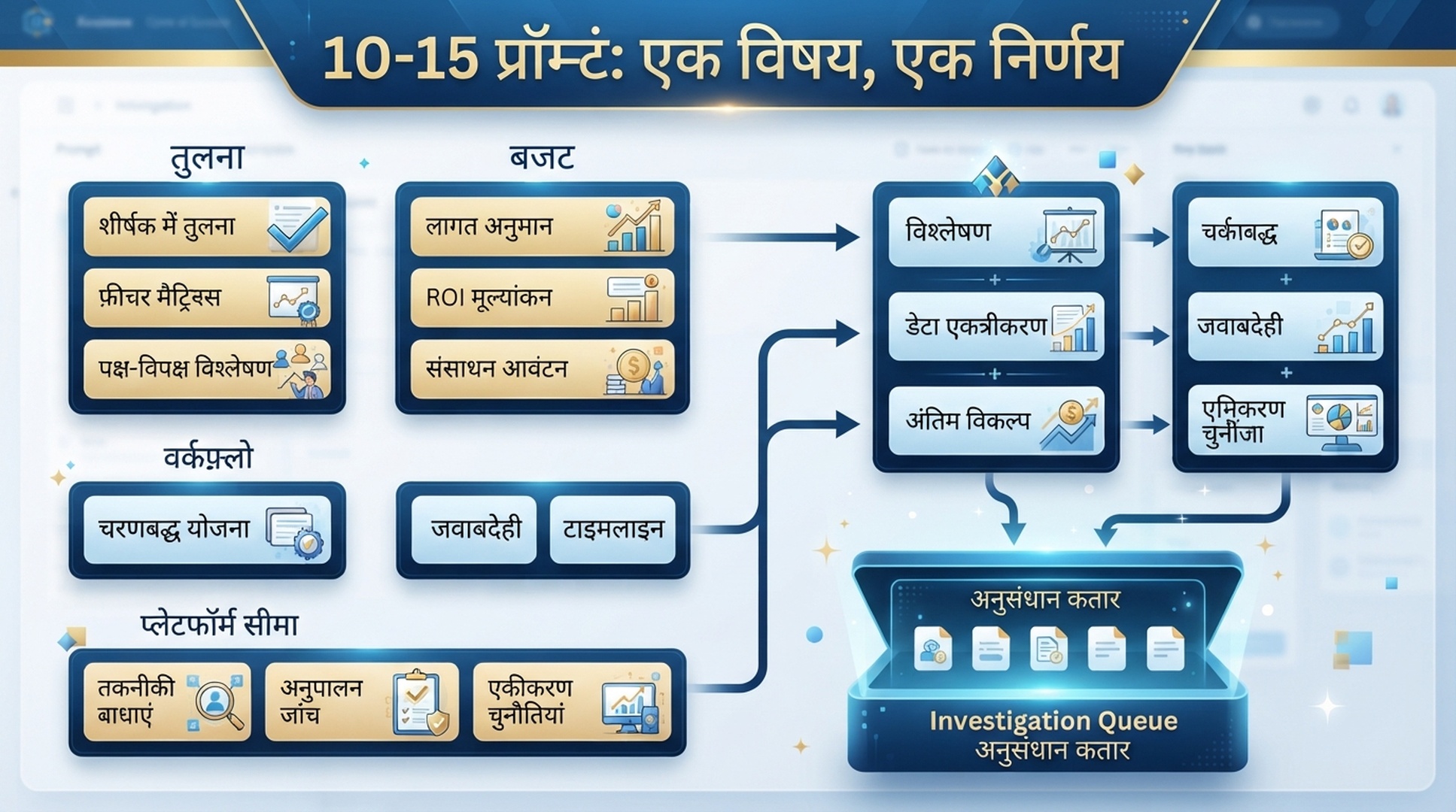 हिंदी इन्फोग्राफिक जो 10 से 15 GEO प्रॉम्प्ट को तुलना, बजट, वर्कफ़्लो और प्लेटफॉर्म सीमा में बांटता है।