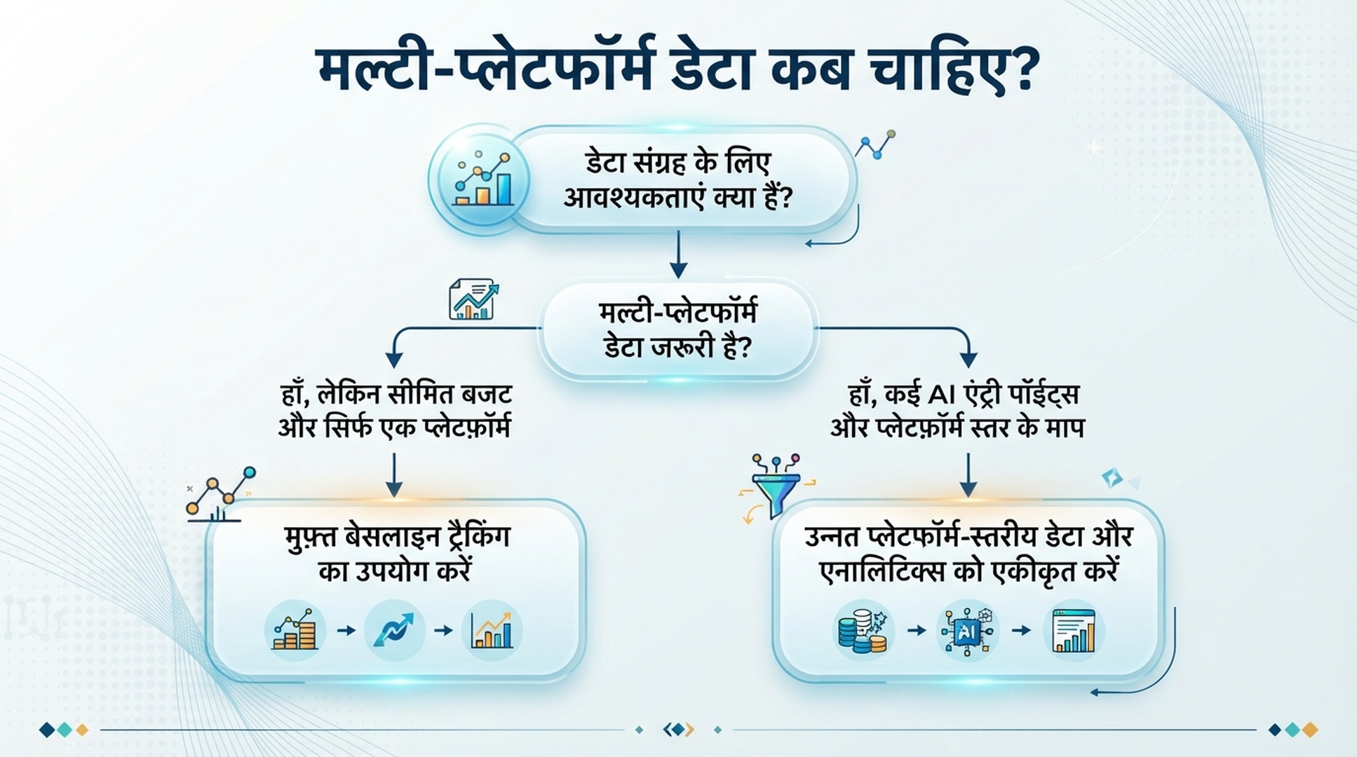हिंदी इन्फोग्राफिक जो मुफ्त एकल-प्लेटफॉर्म GEO टेस्ट से मल्टी-प्लेटफॉर्म मॉनिटरिंग तक निर्णय पथ दिखाता है।