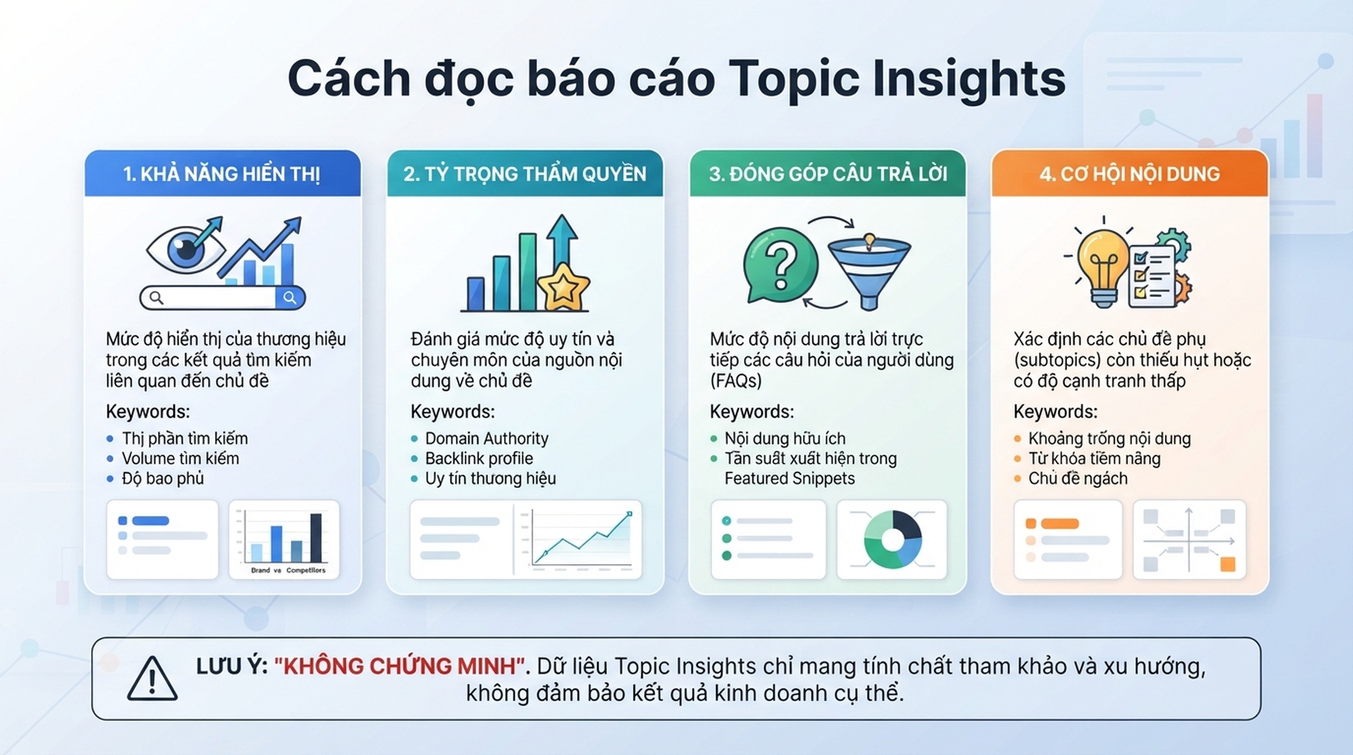 Infographic tiếng Việt giải thích cách đọc báo cáo Topic Insights qua khả năng hiển thị, tỷ trọng thẩm quyền, đóng góp câu trả lời và cơ hội nội dung.