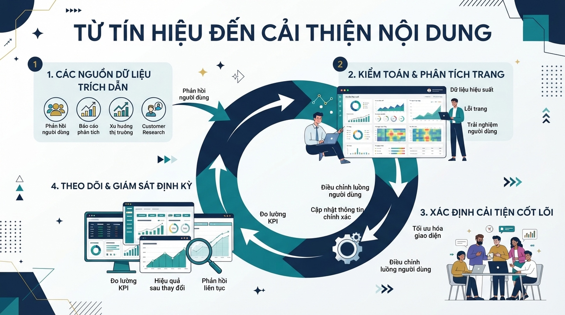 Infographic tiếng Việt về vòng lặp bằng chứng từ nguồn được trích dẫn đến kiểm toán trang, một cải tiến nội dung và theo dõi lặp lại.