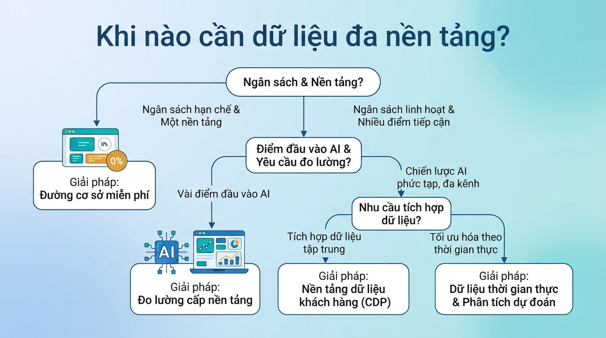 Infographic tiếng Việt về lộ trình quyết định từ thử nghiệm GEO miễn phí một nền tảng sang giám sát đa nền tảng.