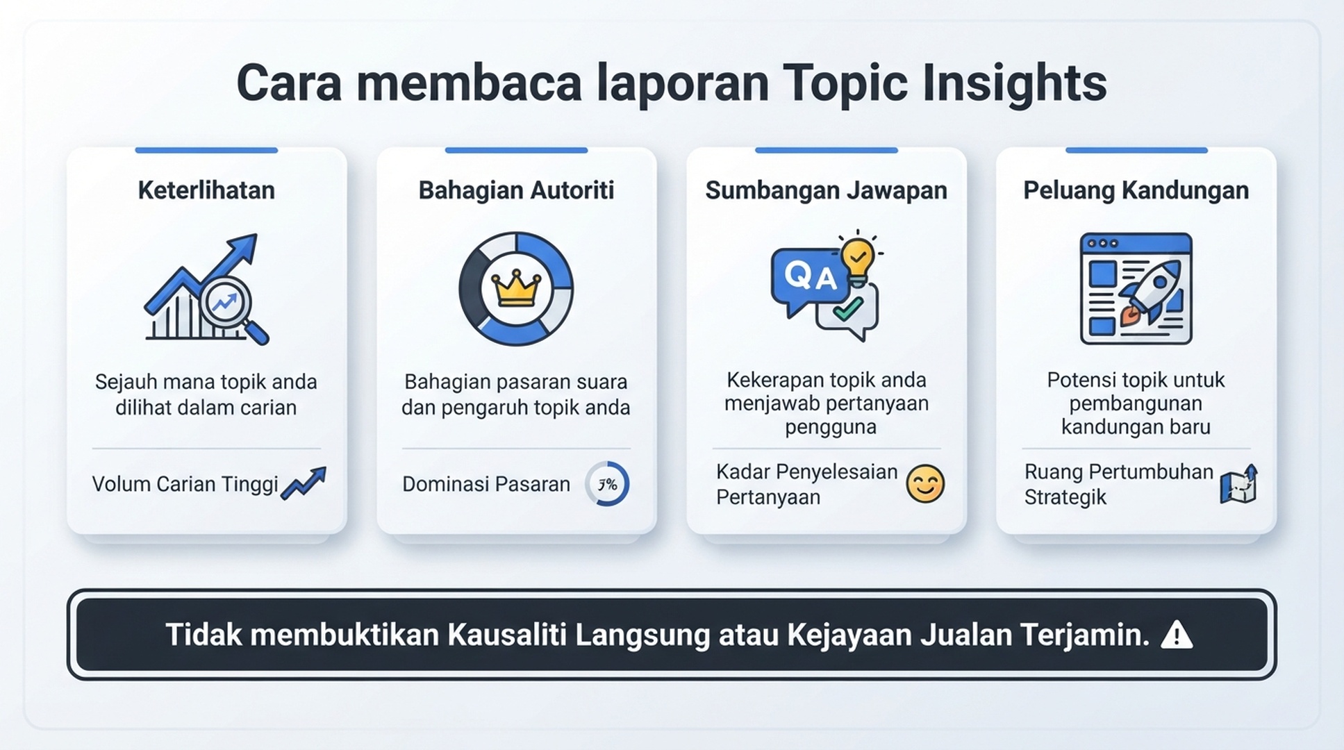 Infografik Bahasa Melayu yang menerangkan cara membaca laporan Topic Insights melalui keterlihatan, bahagian autoriti, sumbangan jawapan dan peluang kandungan.