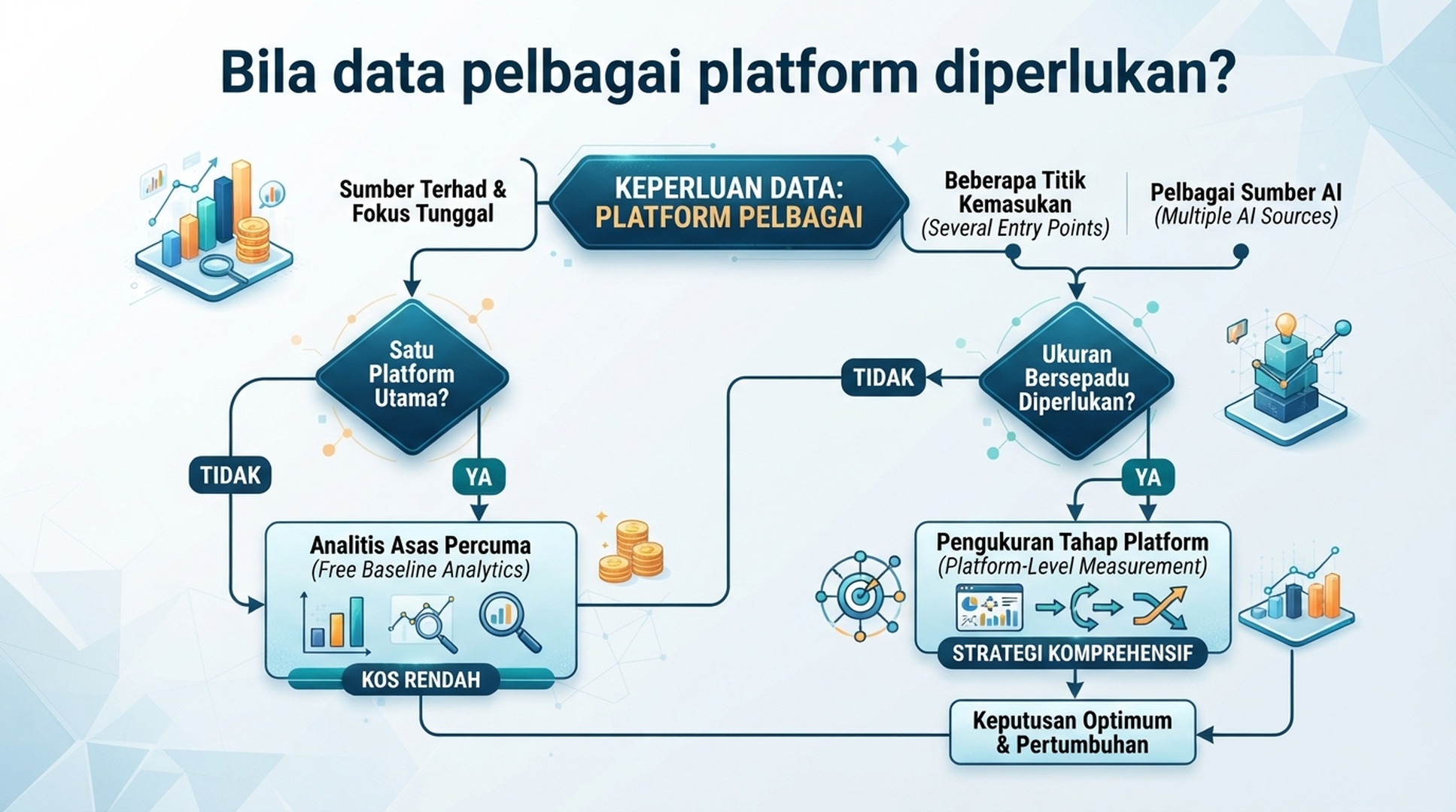Infografik Bahasa Melayu bagi laluan keputusan daripada ujian GEO percuma satu platform kepada pemantauan pelbagai platform.