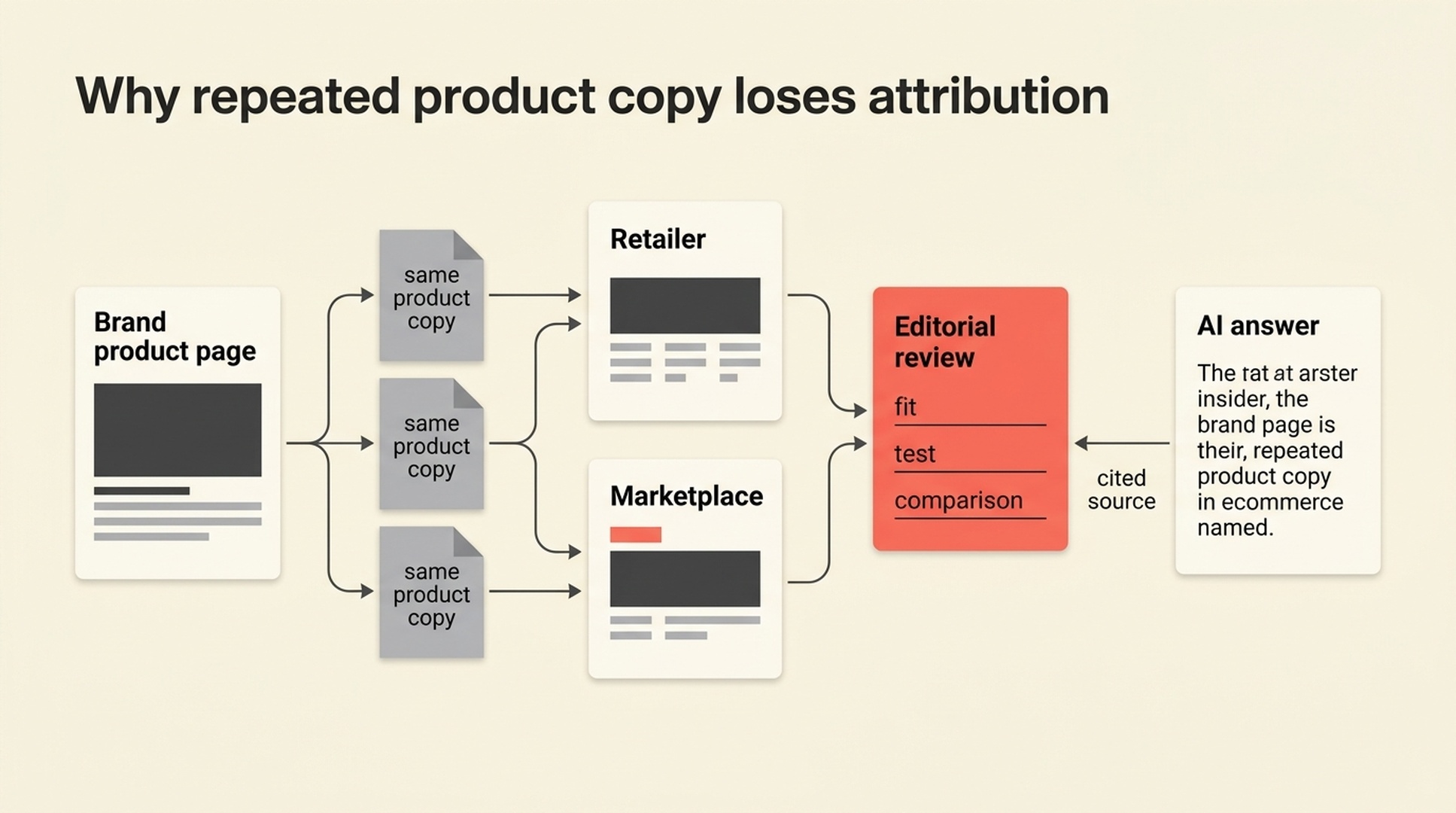 Attribution path showing repeated product copy moving from a brand page to retailers and marketplaces while an AI answer cites an editorial review page.