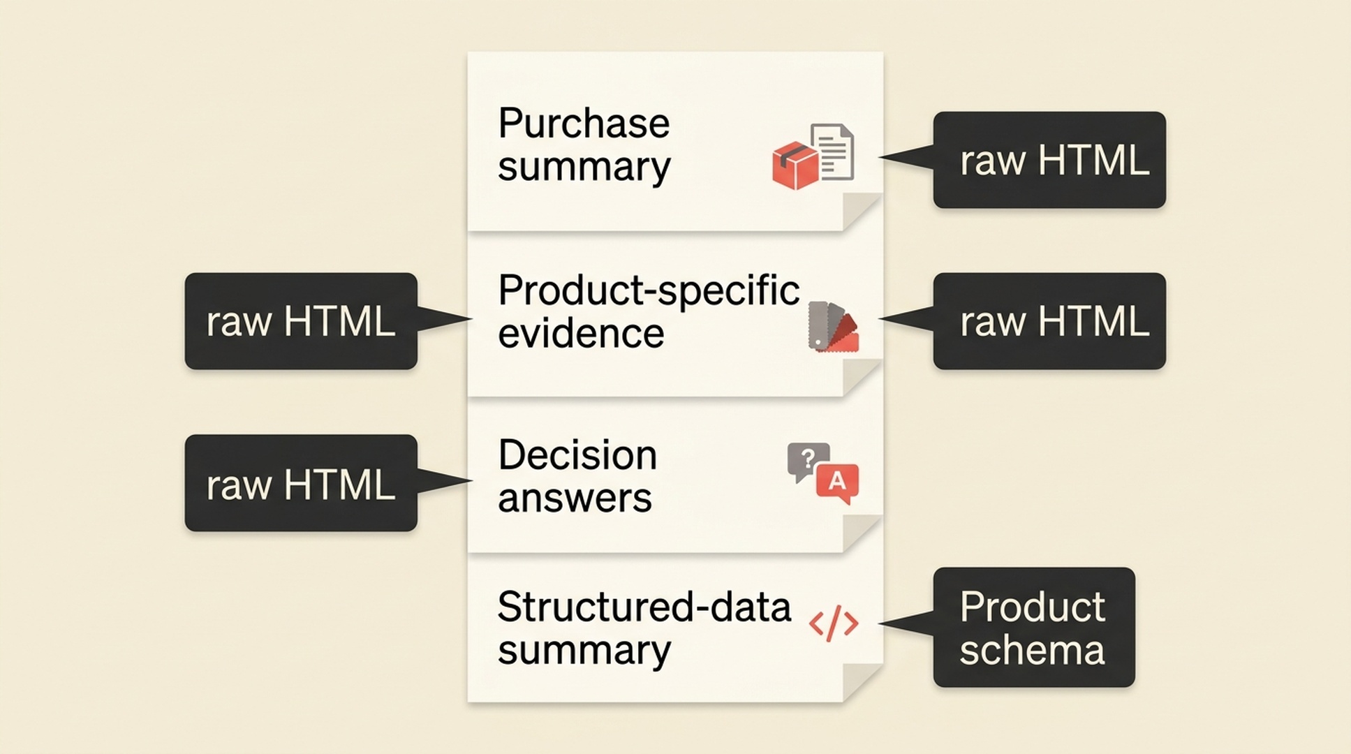 Four-layer product-page architecture for AI readability: purchase summary, product-specific evidence, decision answers, and structured-data summary.