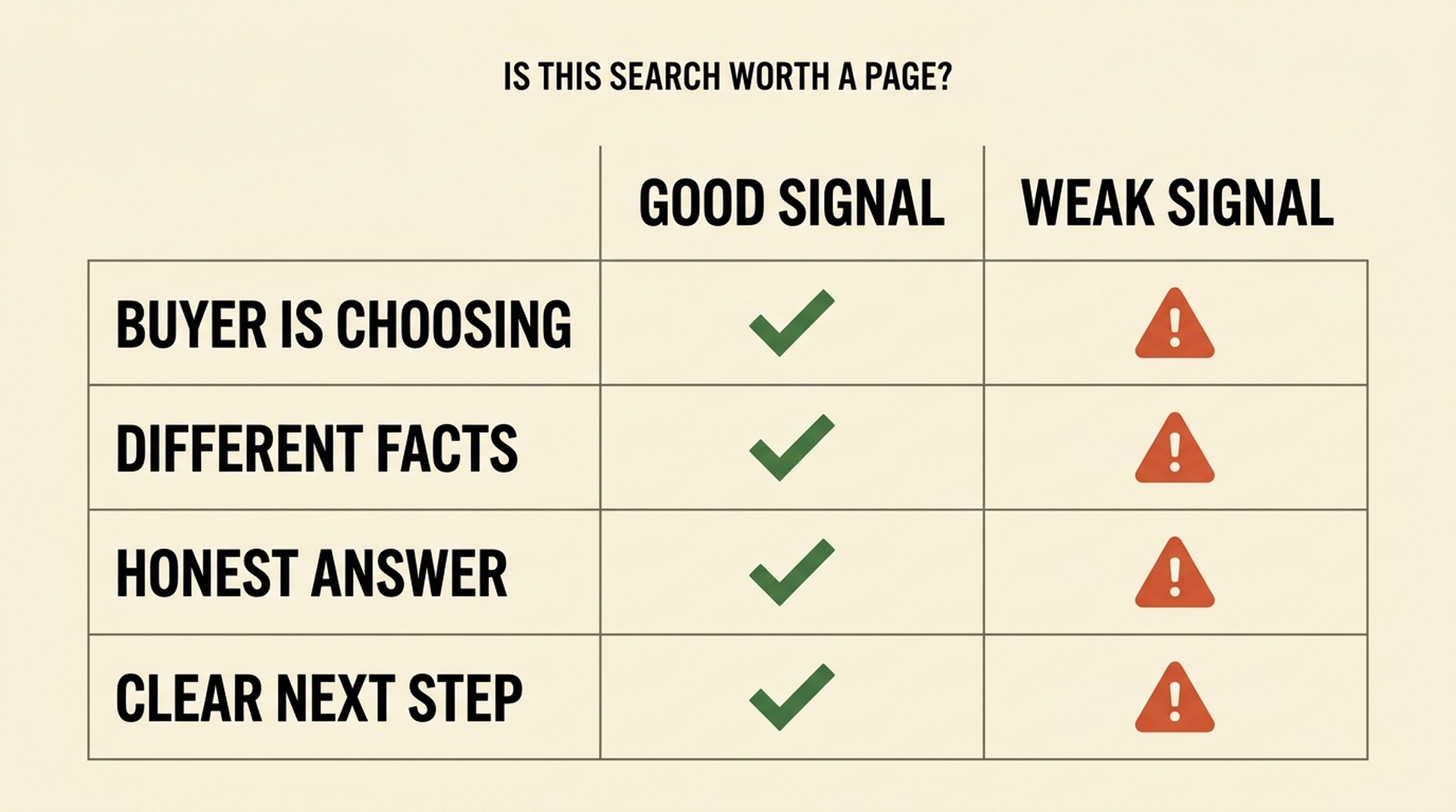Decision matrix for deciding whether a Google search deserves its own affiliate SEO page, based on buyer choice, different facts, an honest answer, and a clear next step.
