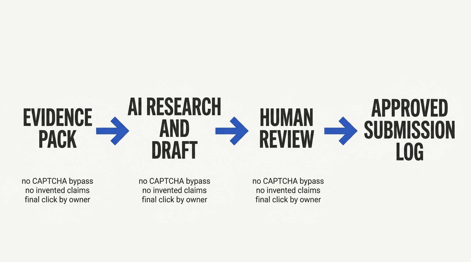 AI-assisted startup backlink workflow from evidence pack to approved submission