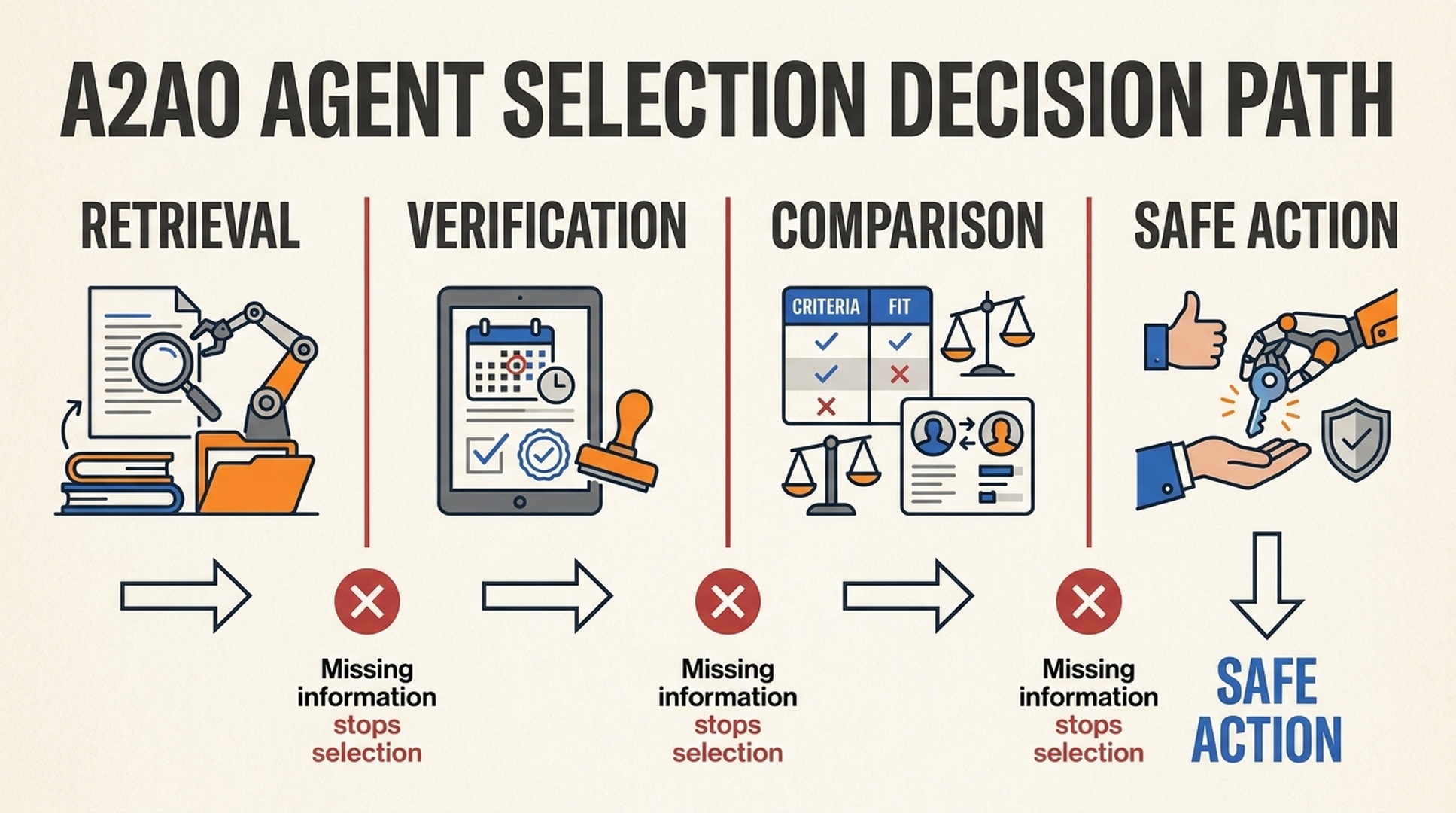 Four-layer A2AO decision path showing retrieval, verification, comparison, and action, with failure points between layers.