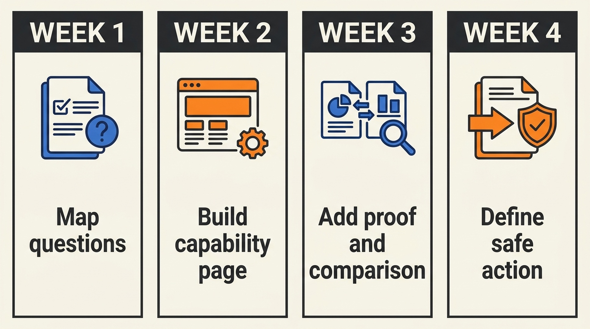 Four-week A2AO sprint board with tasks for question mapping, source-of-truth pages, evidence support, and safe action paths.