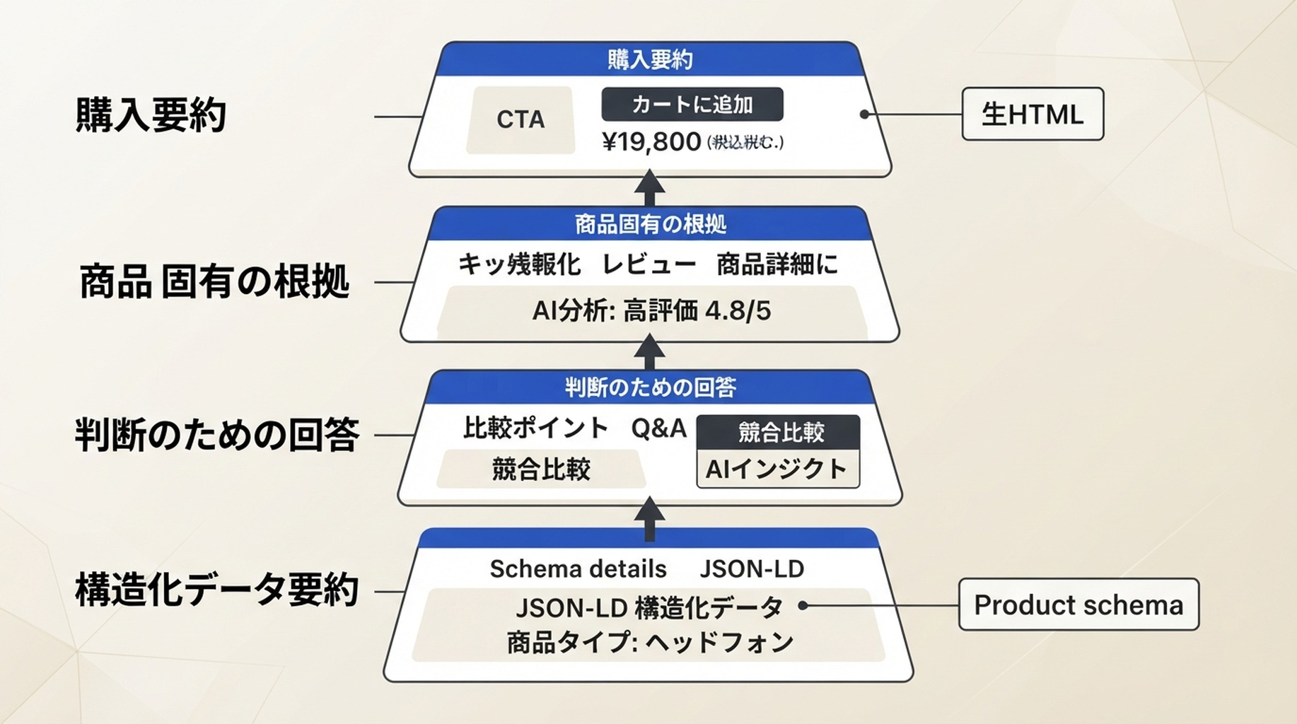 AI が読み取りやすい商品ページの 4 層構造。購入要約、商品固有の根拠、判断のための回答、構造化データ要約と、生 HTML・Product schema の接点を示す。