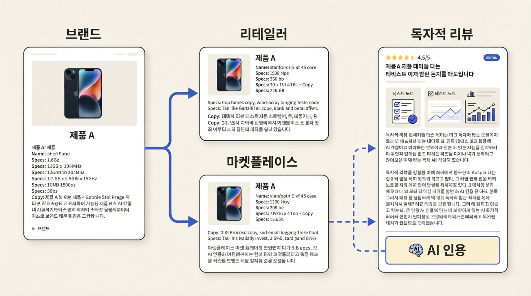 브랜드 페이지의 동일한 상품 설명이 리테일러와 마켓플레이스로 퍼지고, 독자적 비교 정보를 지닌 편집 페이지가 AI 인용을 얻는 과정을 보여 주는 출처 경로도.